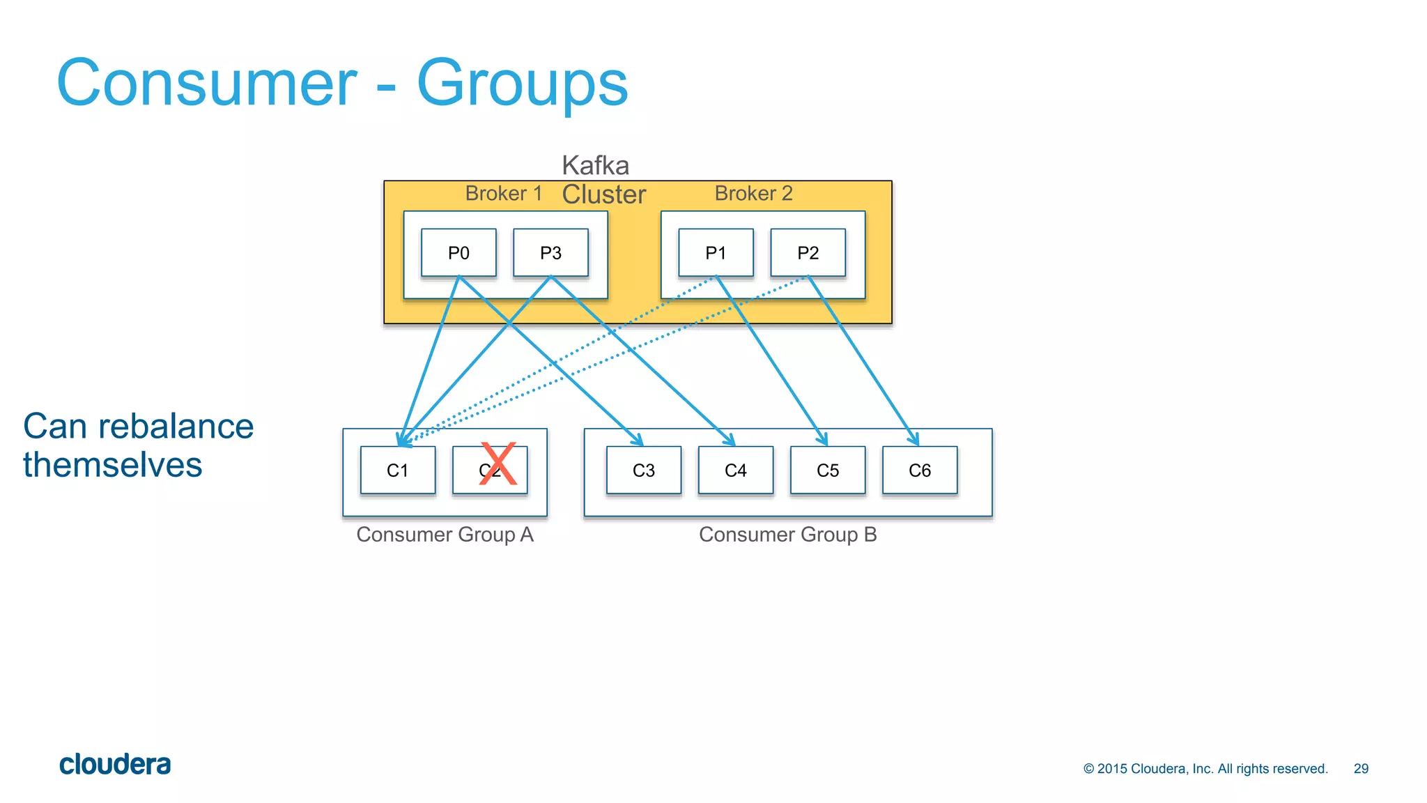 29© 2015 Cloudera, Inc. All rights reserved.
Consumer - Groups
P0 P3 P1 P2
C1 C2 C3 C4 C5 C6
Kafka
ClusterBroker 1 Broker 2
Consumer Group A Consumer Group B
Can rebalance
themselves X
 