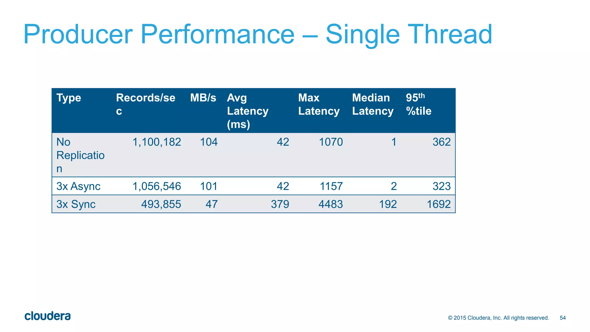 54© 2015 Cloudera, Inc. All rights reserved.
Producer Performance – Single Thread
Type Records/se
c
MB/s Avg
Latency
(ms)
Max
Latency
Median
Latency
95th
%tile
No
Replicatio
n
1,100,182 104 42 1070 1 362
3x Async 1,056,546 101 42 1157 2 323
3x Sync 493,855 47 379 4483 192 1692
 