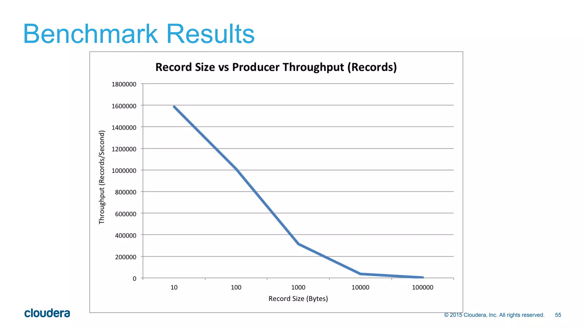 55© 2015 Cloudera, Inc. All rights reserved.
Benchmark Results
 