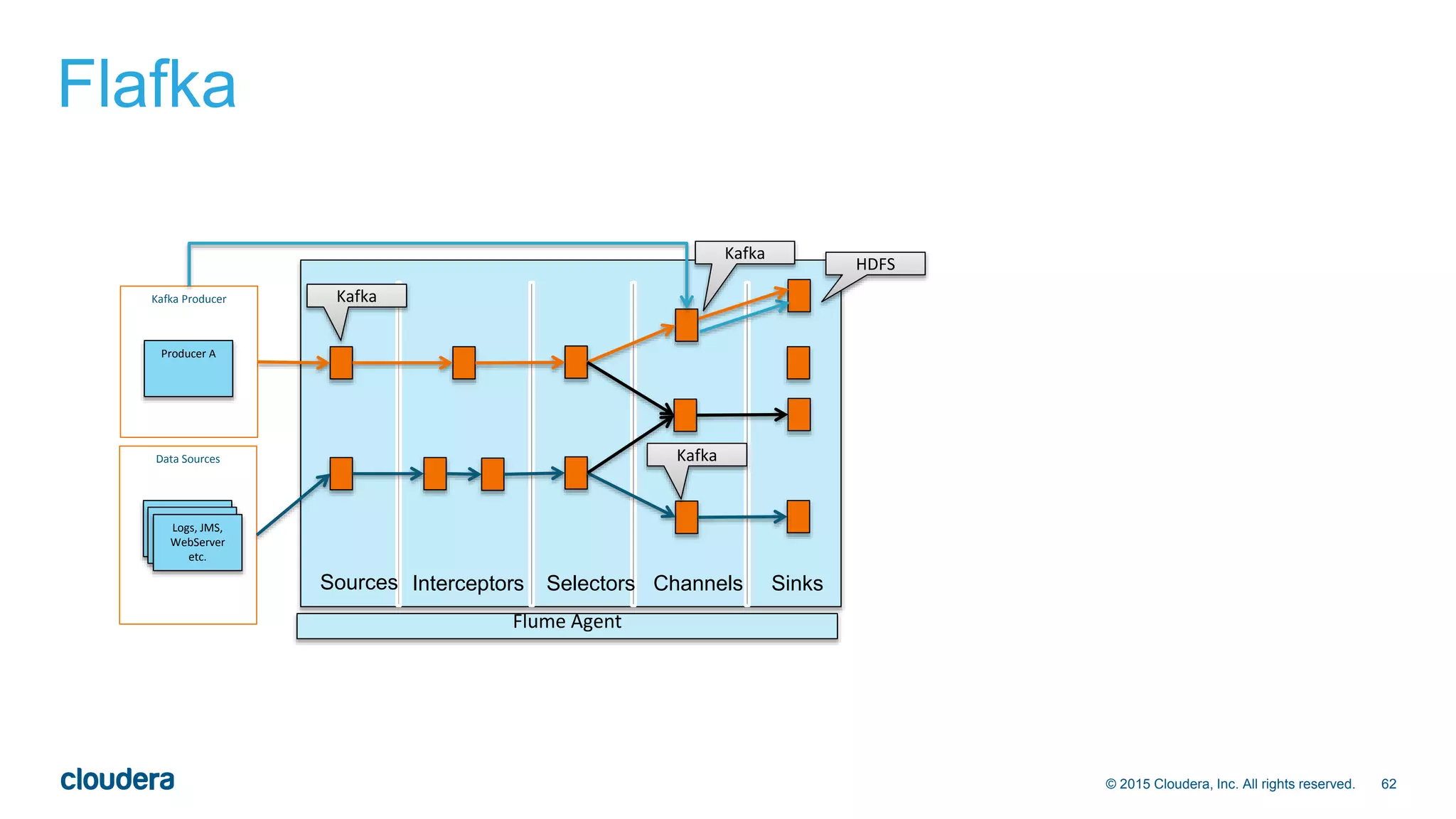 62© 2015 Cloudera, Inc. All rights reserved.
Flafka
Sources Interceptors Selectors Channels Sinks
Flume Agent
Kafka
HDFS
Kafka Producer
Producer A
Kafka
KafkaData Sources
Logs, JMS,
WebServer
etc.
 