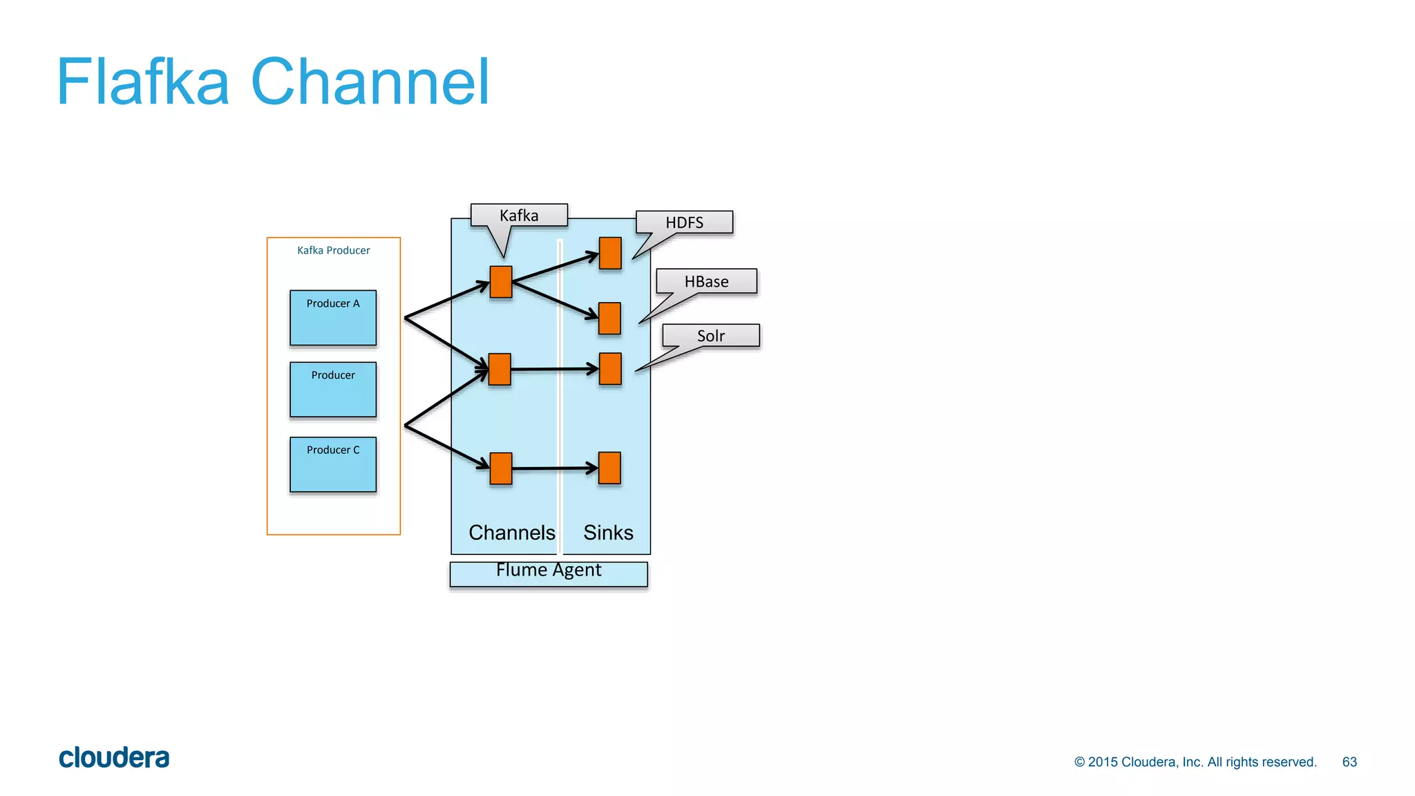 63© 2015 Cloudera, Inc. All rights reserved.
Flafka Channel
Channels Sinks
Flume Agent
Kafka HDFS
HBase
Solr
Kafka Producer
Producer A
Producer C
Producer
 