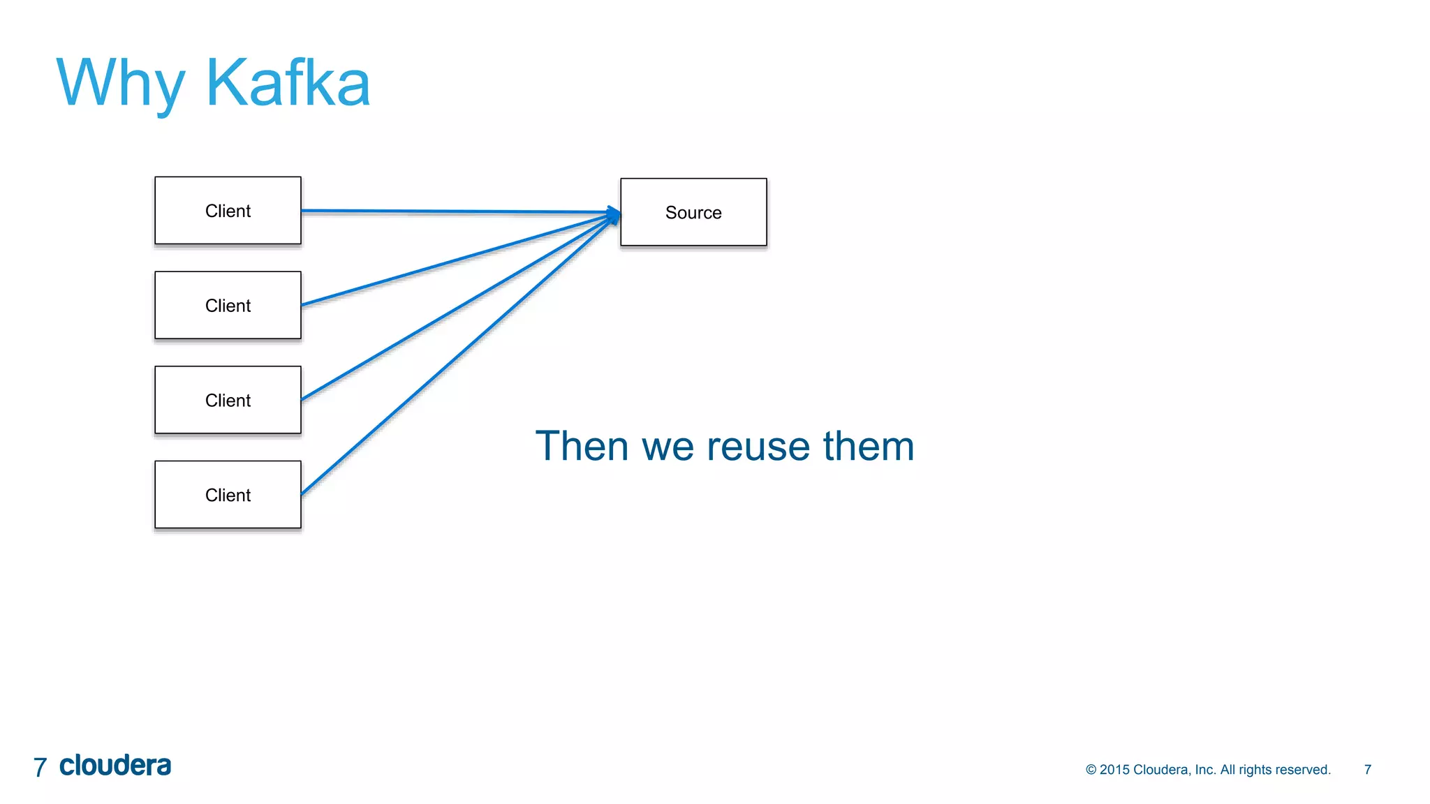 7© 2015 Cloudera, Inc. All rights reserved.
Why Kafka
7
Client Source
Client
Client
Client
Then we reuse them
 