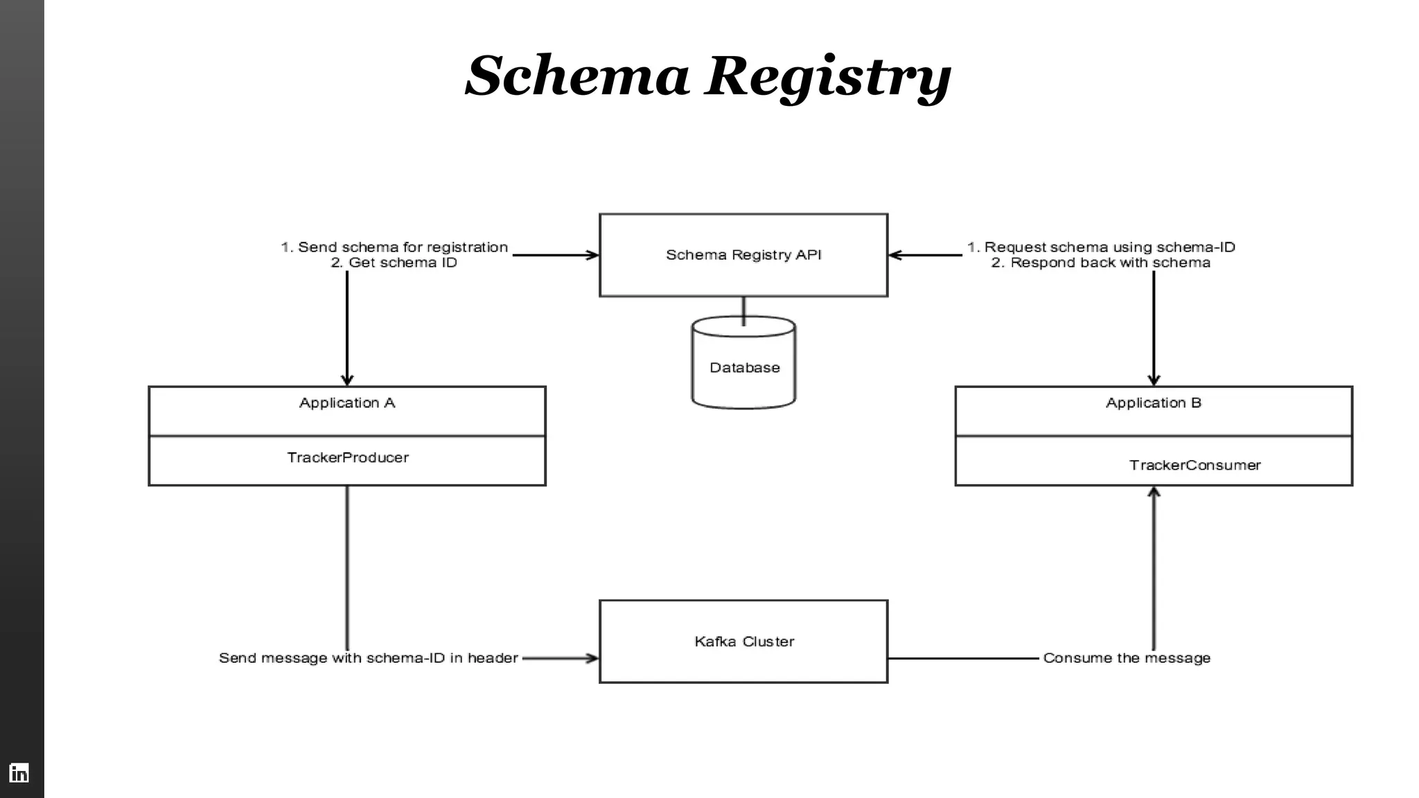 Schema Registry
 