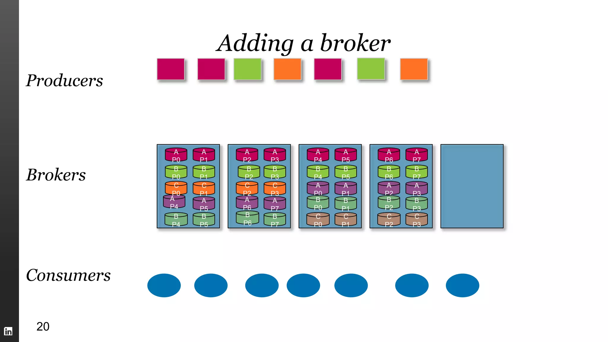 Adding a broker
20
Brokers
Consumers
Producers
A
P1
A
P0
B
P1
B
P0
A
P5
A
P4
B
P5
B
P4
A
P3
A
P2
B
P3
B
P2
A
P7
A
P6
B
P7
B
P6
A
P5
A
P4
B
P5
B
P4
A
P1
A
P0
B
P1
B
P0
A
P7
A
P6
B
P7
B
P6
A
P3
A
P2
B
P3
B
P2
C
P1
C
P0
C
P3
C
P2
C
P1
C
P0
C
P3
C
P2
 