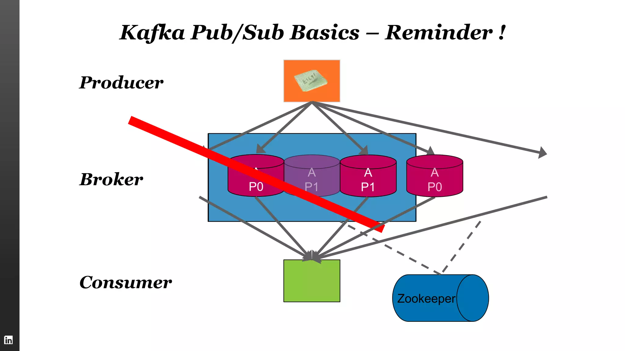 Kafka Pub/Sub Basics – Reminder !
Broker
A
P0
A
P1
A
P0
Consumer
Producer
Zookeeper
 
