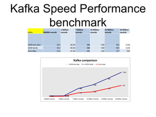 © 2013 Impetus Technologies - Confidential14
Kafka Speed Performance
benchmark
Kafka 500000 records
1 Million
records
7 Million
records
10 Million
records
15 Million
records
20 Million
records
JSON text data 34.2 40.56 388 558 851 1159
JSON Serde 34.2 40.56 388 558 851 1159
Avro data 15.9 22.36 181 230 377 534
34.2 40.56
388
558
851
1159
34.2 40.56
388
558
851
1159
15.9 22.36
181
230
377
534
500000 records 1 Million records 7 Million records 10 Million records 15 Million records 20 Million records
Kafka comparison
JSON text data JSON Serde Avro data
 