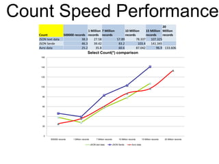 © 2013 Impetus Technologies - Confidential16
Count Speed Performance
Count 500000 records
1 Million
records
7 Million
records
10 Million
records
15 Million
records
20
Million
records
JSON text data 38.3 27.58 57.89 78.337 107.325
JSON Serde 46.3 39.42 83.2 103.4 141.345
Avro data 25.2 35.8 60.6 87.042 96.9 133.606
0
20
40
60
80
100
120
140
160
500000 records 1 Million records 7 Million records 10 Million records 15 Million records 20 Million records
Select Count(*) comparison
JSON text data JSON Serde Avro data
 