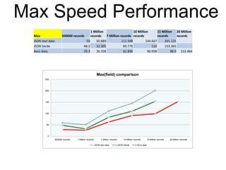 © 2013 Impetus Technologies - Confidential17
Max Speed Performance
0
50
100
150
200
250
500000 records 1 Million records 7 Million records 10 Million records 15 Million records 20 Million records
Max(field) comparison
JSON text data JSON Serde Avro data
Max 500000 records
1 Million
records 7 Million records
10 Million
records
15 Million
records
20 Million
records
JSON text data 59 50.889 111.598 144.667 201.125
JSON Serde 48.2 32.305 83.776 110 153.365
Avro data 29.3 26.328 62.896 90.958 98.9 153.464
 