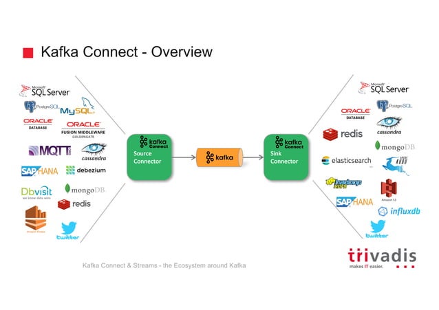 Kafka Connect & Kafka Streams/KSQL - the ecosystem around Kafka