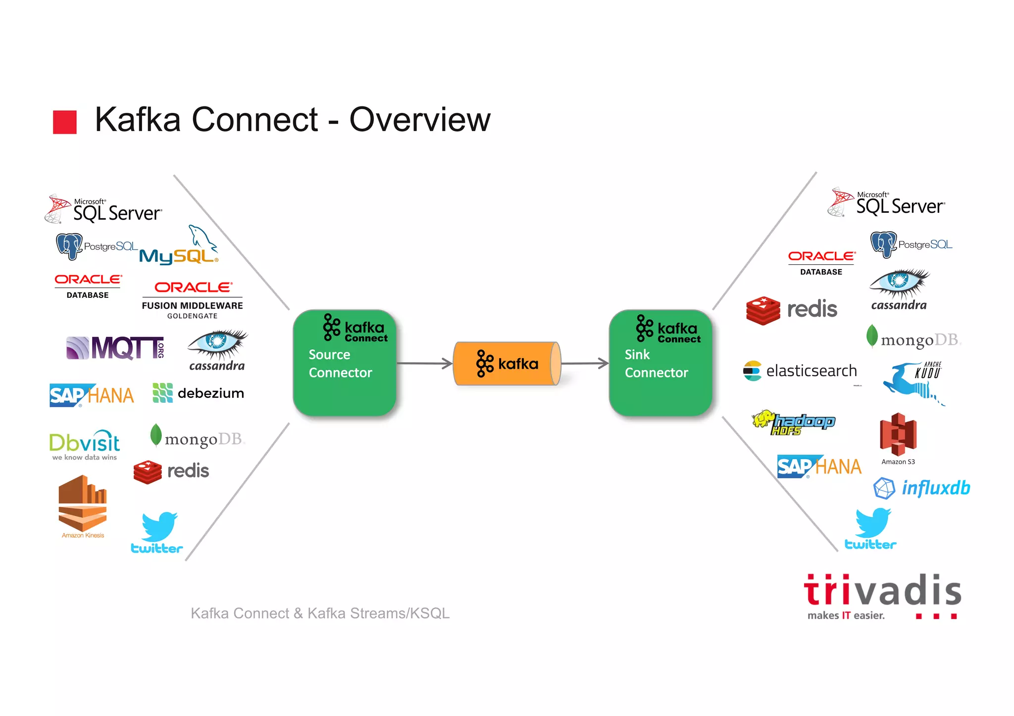 Kafka Connect - Overview
Source
Connector
Sink
Connector
Kafka Connect & Kafka Streams/KSQL
 
