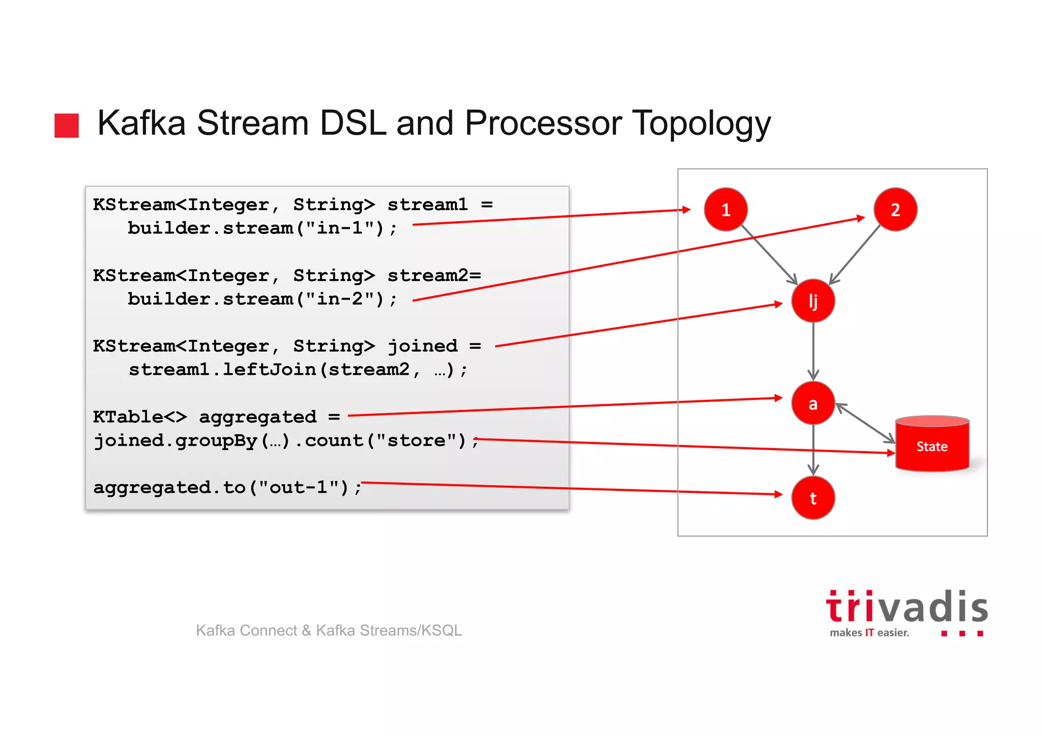 Kafka Stream DSL and Processor Topology
KStream<Integer, String> stream1 =
builder.stream("in-1");
KStream<Integer, String> stream2=
builder.stream("in-2");
KStream<Integer, String> joined =
stream1.leftJoin(stream2, …);
KTable<> aggregated =
joined.groupBy(…).count("store");
aggregated.to("out-1");
1 2
lj
a
t
State
Kafka Connect & Kafka Streams/KSQL
 