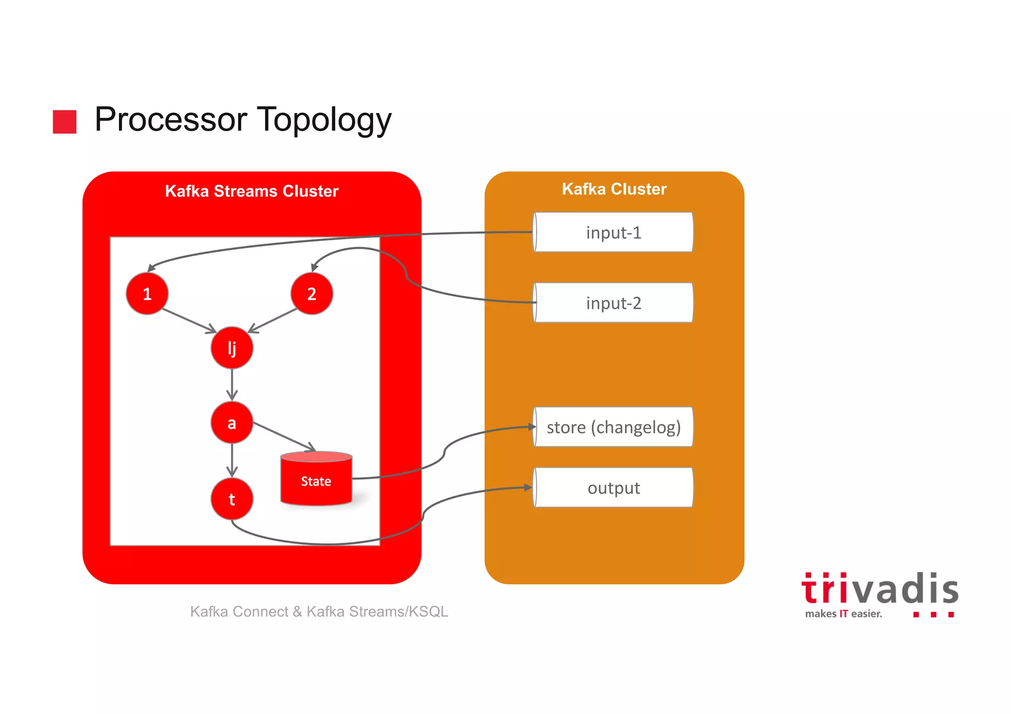 Kafka Streams Cluster
Processor Topology
Kafka Cluster
input-1
input-2
store	(changelog)
output
1 2
lj
a
t
State
Kafka Connect & Kafka Streams/KSQL
 