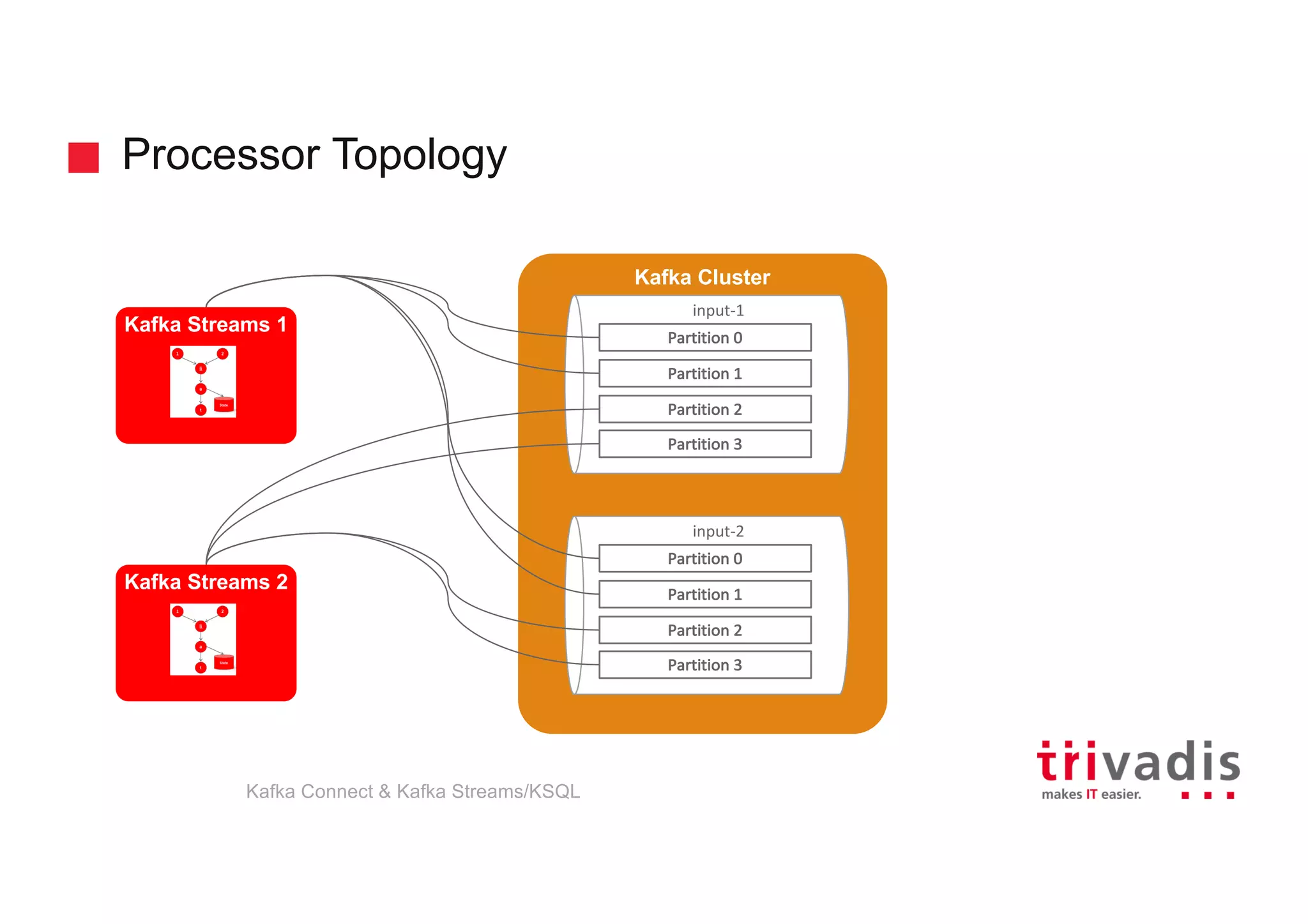 Kafka Cluster
Processor Topology
input-1
Partition	0
Partition	1
Partition	2
Partition	3
input-2
Partition	0
Partition	1
Partition	2
Partition	3
Kafka Streams 1
Kafka Streams 2
Kafka Connect & Kafka Streams/KSQL
 