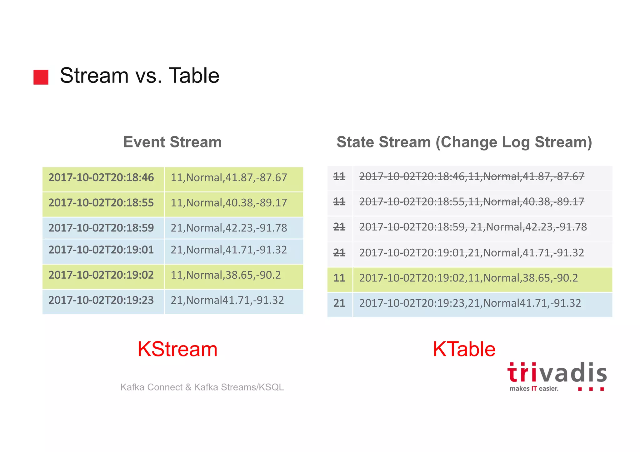 Stream vs. Table
Event Stream State Stream (Change Log Stream)
2017-10-02T20:18:46 11,Normal,41.87,-87.67
2017-10-02T20:18:55 11,Normal,40.38,-89.17
2017-10-02T20:18:59 21,Normal,42.23,-91.78
2017-10-02T20:19:01 21,Normal,41.71,-91.32
2017-10-02T20:19:02 11,Normal,38.65,-90.2
2017-10-02T20:19:23 21,Normal41.71,-91.32
11 2017-10-02T20:18:46,11,Normal,41.87,-87.67
11 2017-10-02T20:18:55,11,Normal,40.38,-89.17
21 2017-10-02T20:18:59,	21,Normal,42.23,-91.78
21 2017-10-02T20:19:01,21,Normal,41.71,-91.32
11 2017-10-02T20:19:02,11,Normal,38.65,-90.2
21 2017-10-02T20:19:23,21,Normal41.71,-91.32
Kafka Connect & Kafka Streams/KSQL
KStream KTable
 
