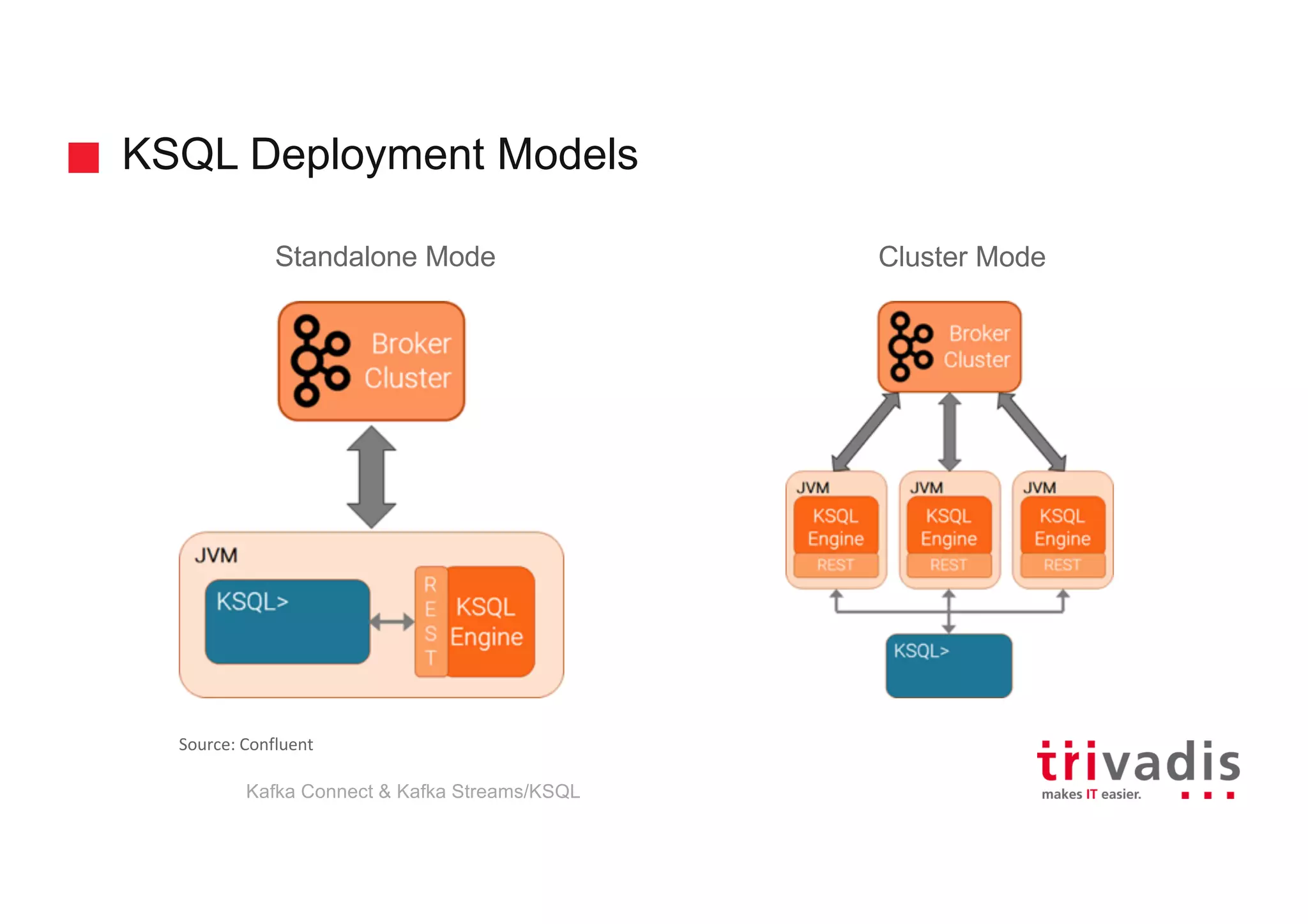 KSQL Deployment Models
Standalone Mode Cluster Mode
Source:	Confluent
Kafka Connect & Kafka Streams/KSQL
 