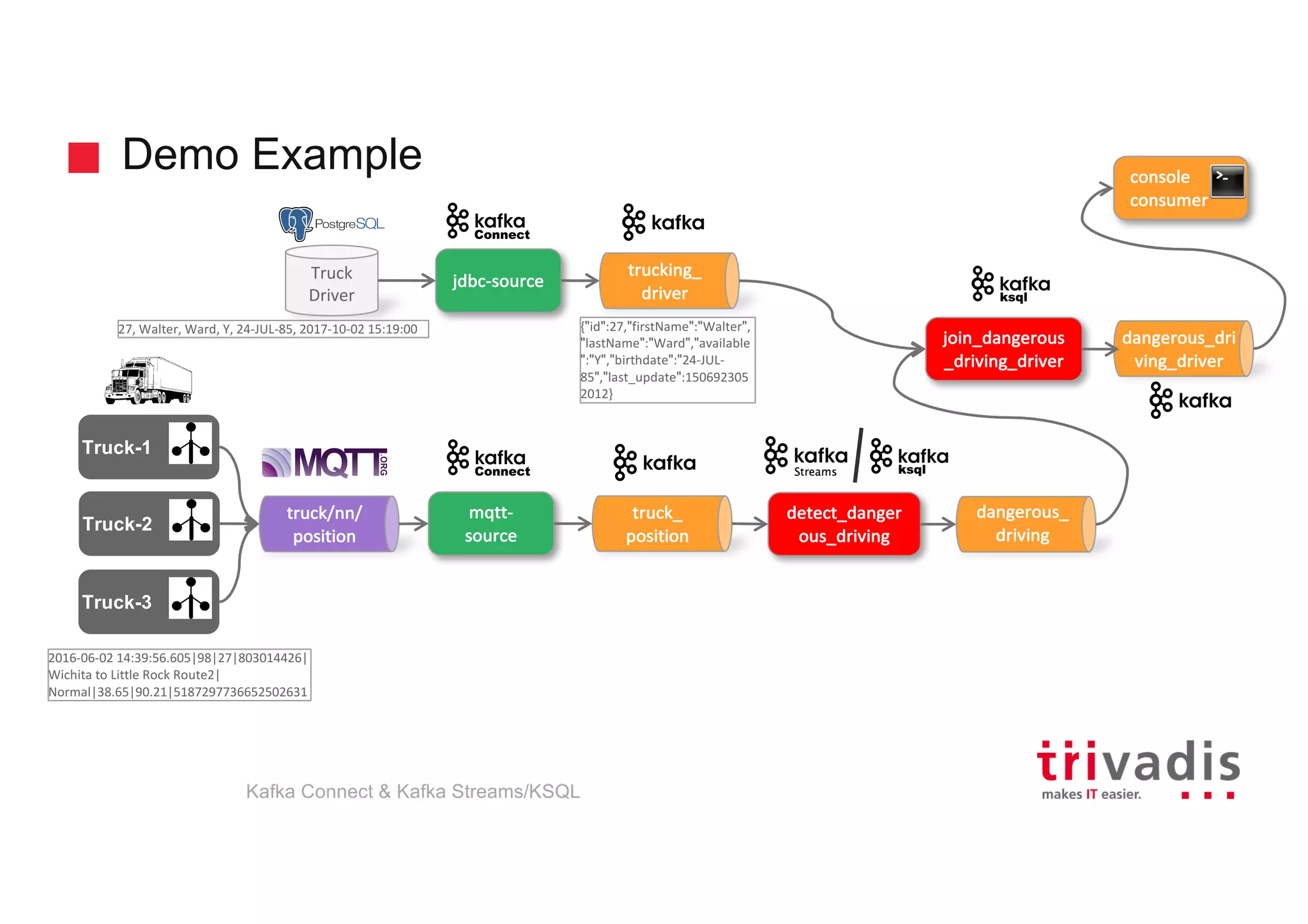 Demo Example
Truck-2
truck/nn/
position
Truck-1
Truck-3
mqtt-
source
truck_
position
detect_danger
ous_driving
dangerous_
driving
Truck
Driver
jdbc-source
trucking_
driver
join_dangerous
_driving_driver
dangerous_dri
ving_driver
console
consumer
2016-06-02	14:39:56.605|98|27|803014426|
Wichita to	Little Rock	Route2|
Normal|38.65|90.21|5187297736652502631
Kafka Connect & Kafka Streams/KSQL
27,	Walter,	Ward,	Y,	24-JUL-85,	2017-10-02	15:19:00 {"id":27,"firstName":"Walter",
"lastName":"Ward","available
":"Y","birthdate":"24-JUL-
85","last_update":150692305
2012}
 