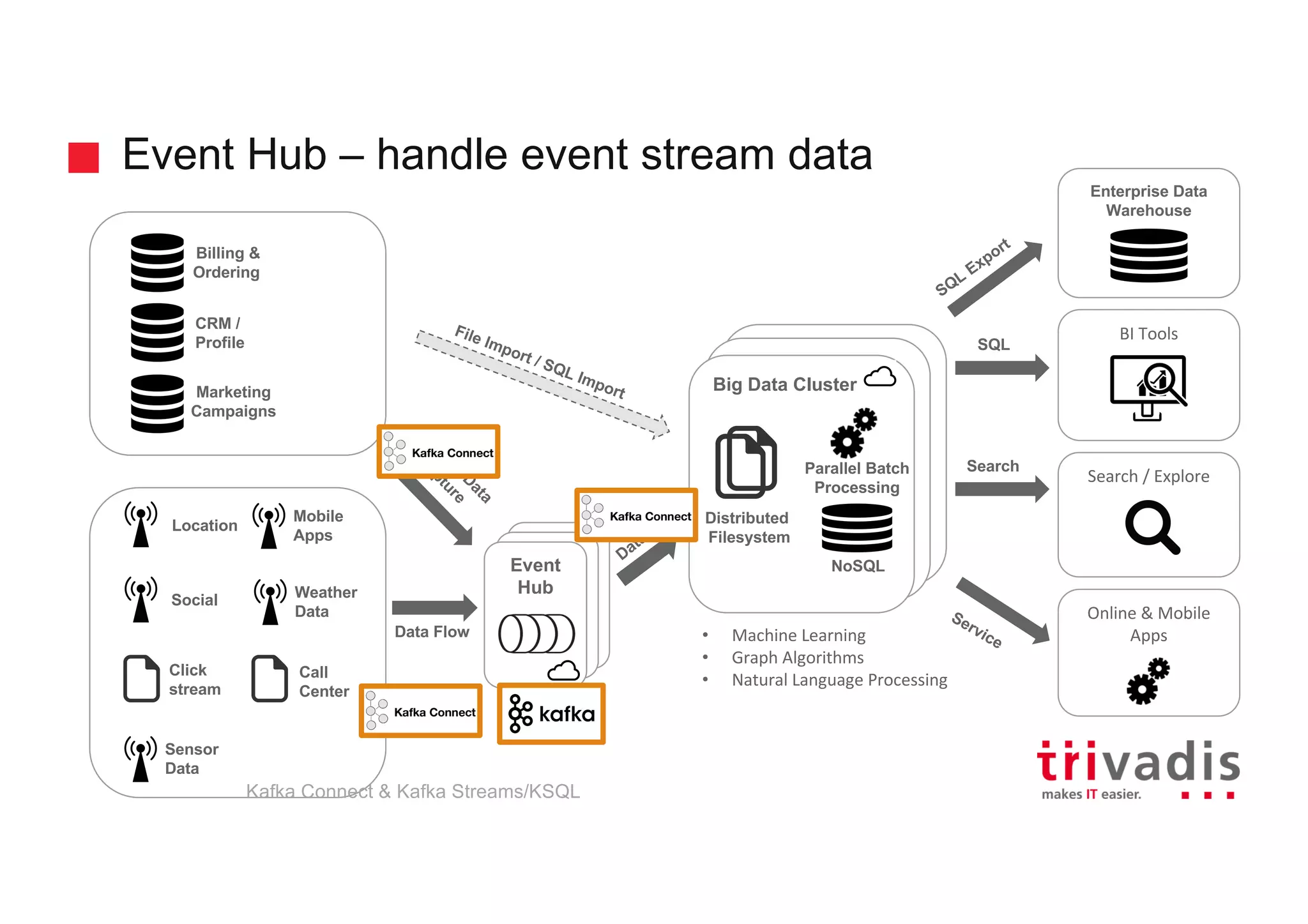 Event
Hub
Event
Hub
Hadoop Clusterd
Hadoop Cluster
Big Data Cluster
Event Hub – handle event stream data
BI	Tools
Enterprise Data
Warehouse
Location
Social
Click
stream
Sensor
Data
Billing &
Ordering
CRM /
Profile
Marketing
Campaigns
Event
Hub
Call
Center
Weather
Data
Mobile
Apps
SQL
Search	/	Explore
Online	&	Mobile	
Apps
Search
Data Flow
NoSQL
Parallel Batch
Processing
Distributed
Filesystem
• Machine	Learning
• Graph	Algorithms
• Natural	Language	Processing
Kafka Connect & Kafka Streams/KSQL
 