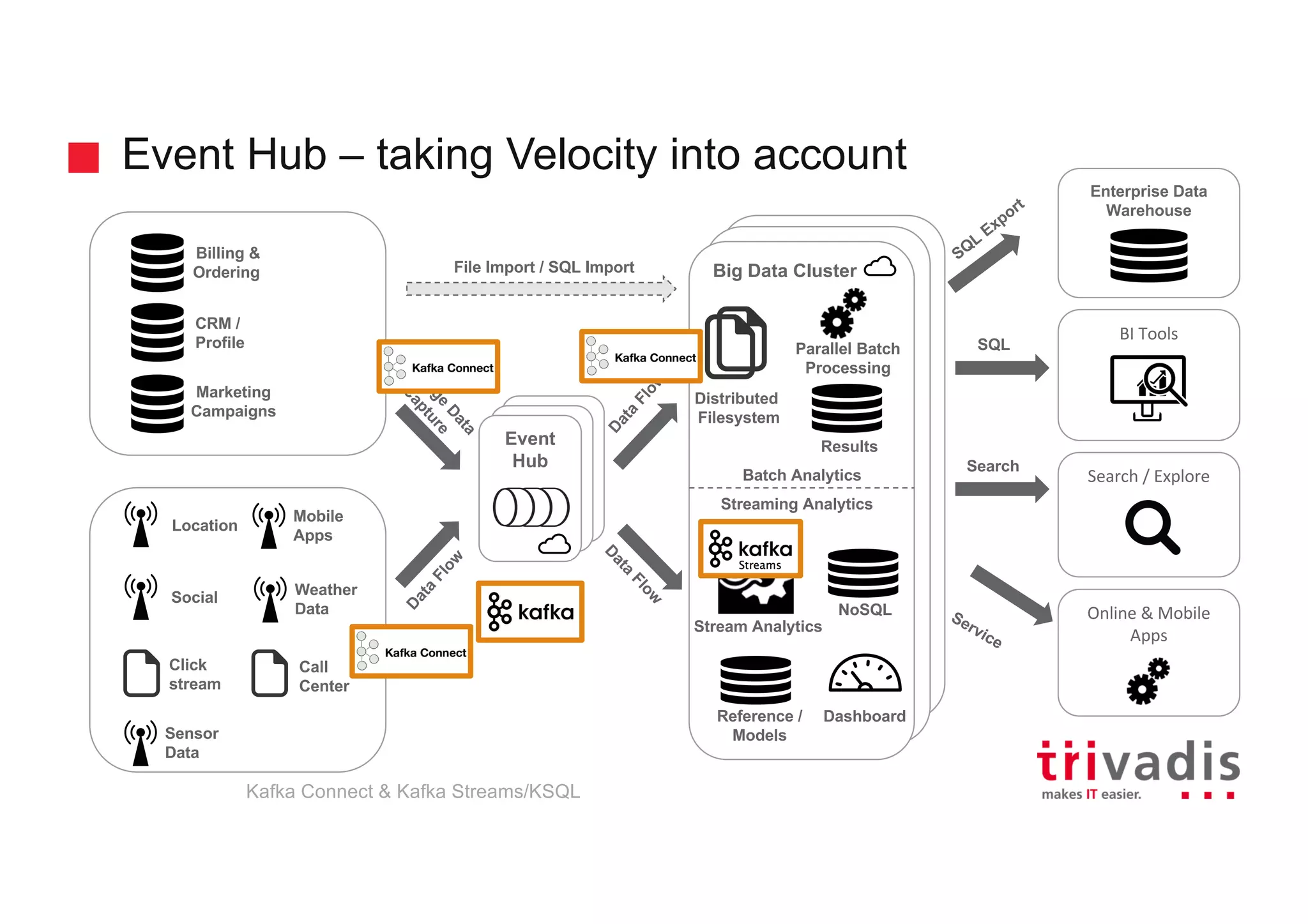 Hadoop Clusterd
Hadoop Cluster
Big Data Cluster
Event Hub – taking Velocity into account
Location
Social
Click
stream
Sensor
Data
Billing &
Ordering
CRM /
Profile
Marketing
Campaigns
Call
Center
Mobile
Apps
Batch Analytics
Streaming Analytics
Results
Parallel Batch
Processing
Distributed
Filesystem
Stream Analytics
NoSQL
Reference /
Models
SQL
Search
Dashboard
BI	Tools
Enterprise Data
Warehouse
Search	/	Explore
Online	&	Mobile	
Apps
File Import / SQL Import
Weather
Data
Event
Hub
Event
Hub
Event
Hub
Kafka Connect & Kafka Streams/KSQL
 