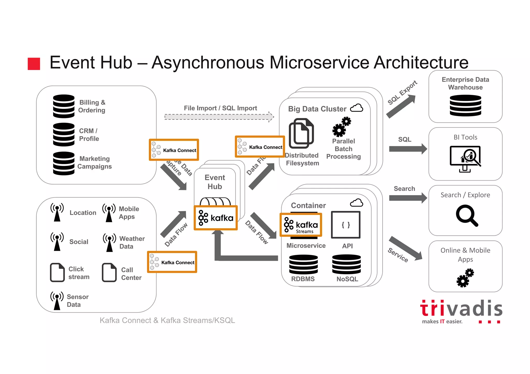 Container
Hadoop Clusterd
Hadoop Cluster
Big Data Cluster
Event Hub – Asynchronous Microservice Architecture
Location
Social
Click
stream
Sensor
Data
Billing &
Ordering
CRM /
Profile
Marketing
Campaigns
Call
Center
Mobile
Apps
Parallel
Batch
ProcessingDistributed
Filesystem
Microservice
NoSQLRDBMS
SQL
Search
BI	Tools
Enterprise Data
Warehouse
Search	/	Explore
Online	&	Mobile	
Apps
File Import / SQL Import
Weather
Data
{		}
API
Event
Hub
Event
Hub
Event
Hub
Kafka Connect & Kafka Streams/KSQL
 
