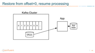 44
Restore from offset=0, resume processing
 