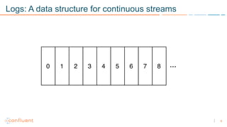 4
Logs: A data structure for continuous streams
 