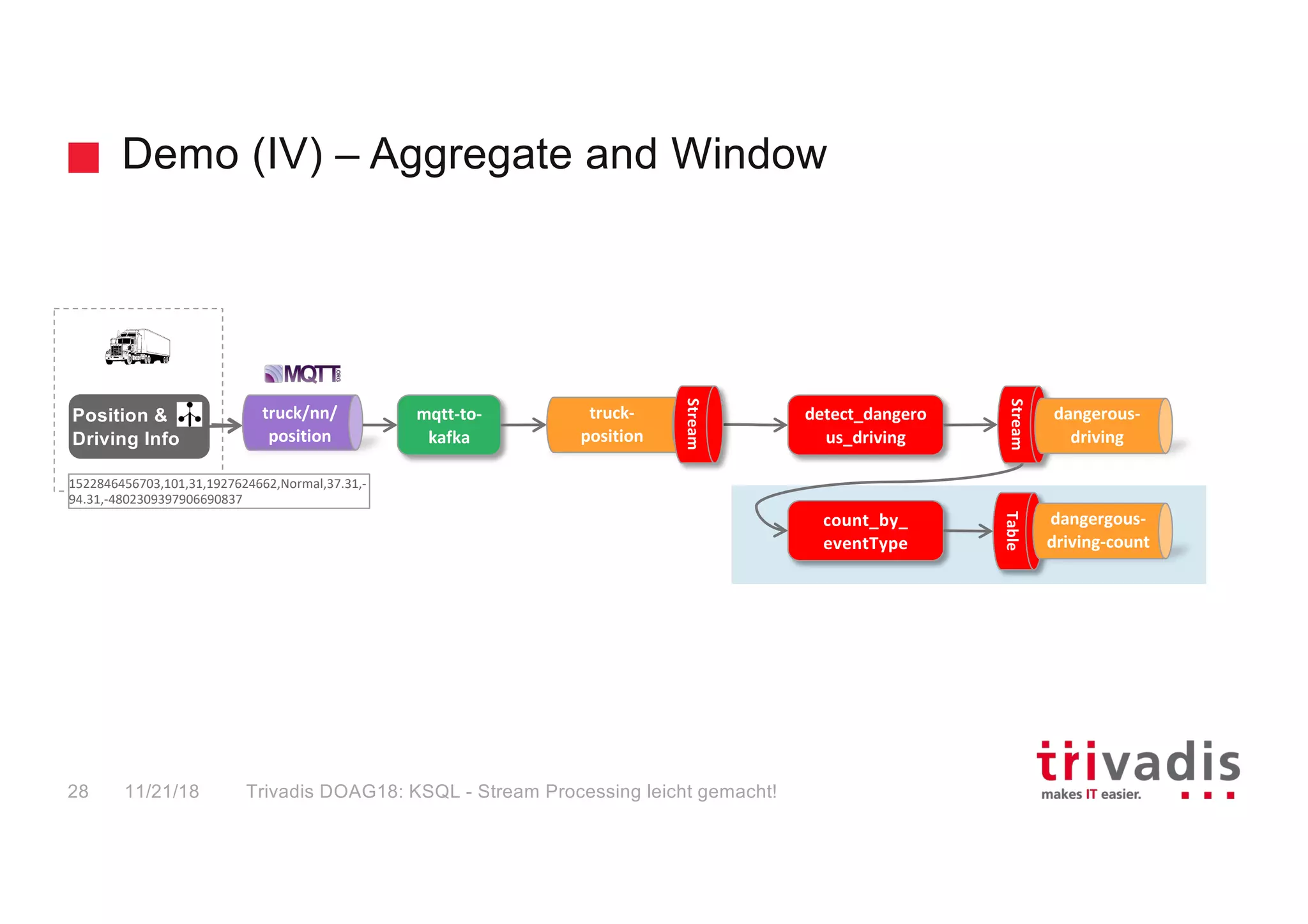 Demo (IV) – Aggregate and Window
11/21/18 Trivadis DOAG18: KSQL - Stream Processing leicht gemacht!28
detect_dangero
us_driving
truck/nn/
position
mqtt-to-
kafka
truck-
position
Stream
Stream
dangerous-
driving
count_by_
eventType
Table
dangergous-
driving-count
Position &
Driving Info
1522846456703,101,31,1927624662,Normal,37.31,-
94.31,-4802309397906690837
 