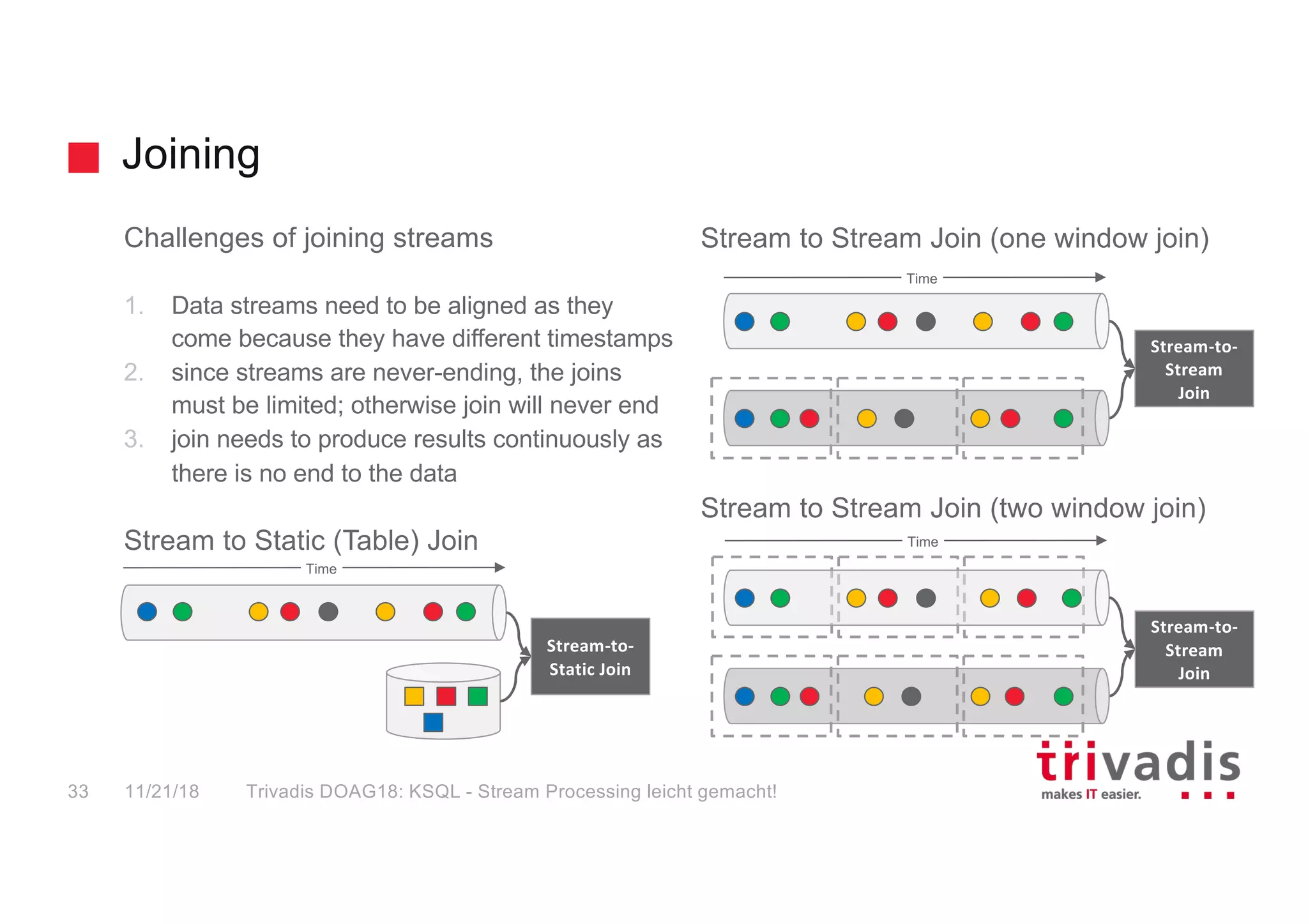 Joining
Trivadis DOAG18: KSQL - Stream Processing leicht gemacht!
Challenges of joining streams
1. Data streams need to be aligned as they
come because they have different timestamps
2. since streams are never-ending, the joins
must be limited; otherwise join will never end
3. join needs to produce results continuously as
there is no end to the data
Stream to Static (Table) Join
Stream to Stream Join (one window join)
Stream to Stream Join (two window join)
Stream-to-
Static Join
Stream-to-
Stream
Join
Stream-to-
Stream
Join
Time
Time
Time
11/21/1833
 