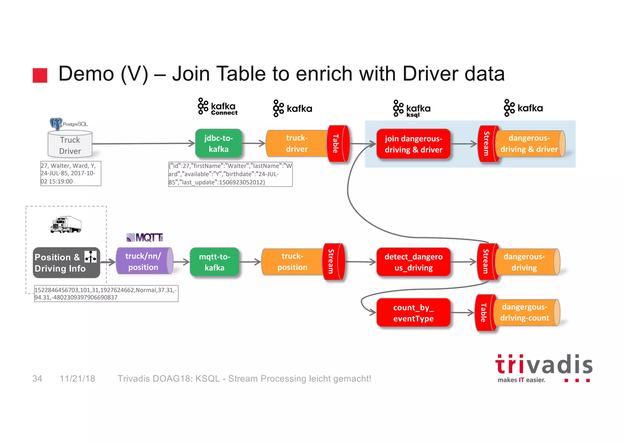 Demo (V) – Join Table to enrich with Driver data
11/21/18 Trivadis DOAG18: KSQL - Stream Processing leicht gemacht!34
Truck
Driver
jdbc-to-
kafka
truck-
driver
27, Walter, Ward, Y,
24-JUL-85, 2017-10-
02 15:19:00
Table
join dangerous-
driving & driver
Stream
detect_dangero
us_driving
truck/nn/
position
mqtt-to-
kafka
truck-
position
Stream
Stream
dangerous-
driving
count_by_
eventType
Table
dangergous-
driving-count
{"id":27,"firstName":"Walter","lastName":"W
ard","available":"Y","birthdate":"24-JUL-
85","last_update":1506923052012}
Position &
Driving Info
dangerous-
driving & driver
1522846456703,101,31,1927624662,Normal,37.31,-
94.31,-4802309397906690837
 