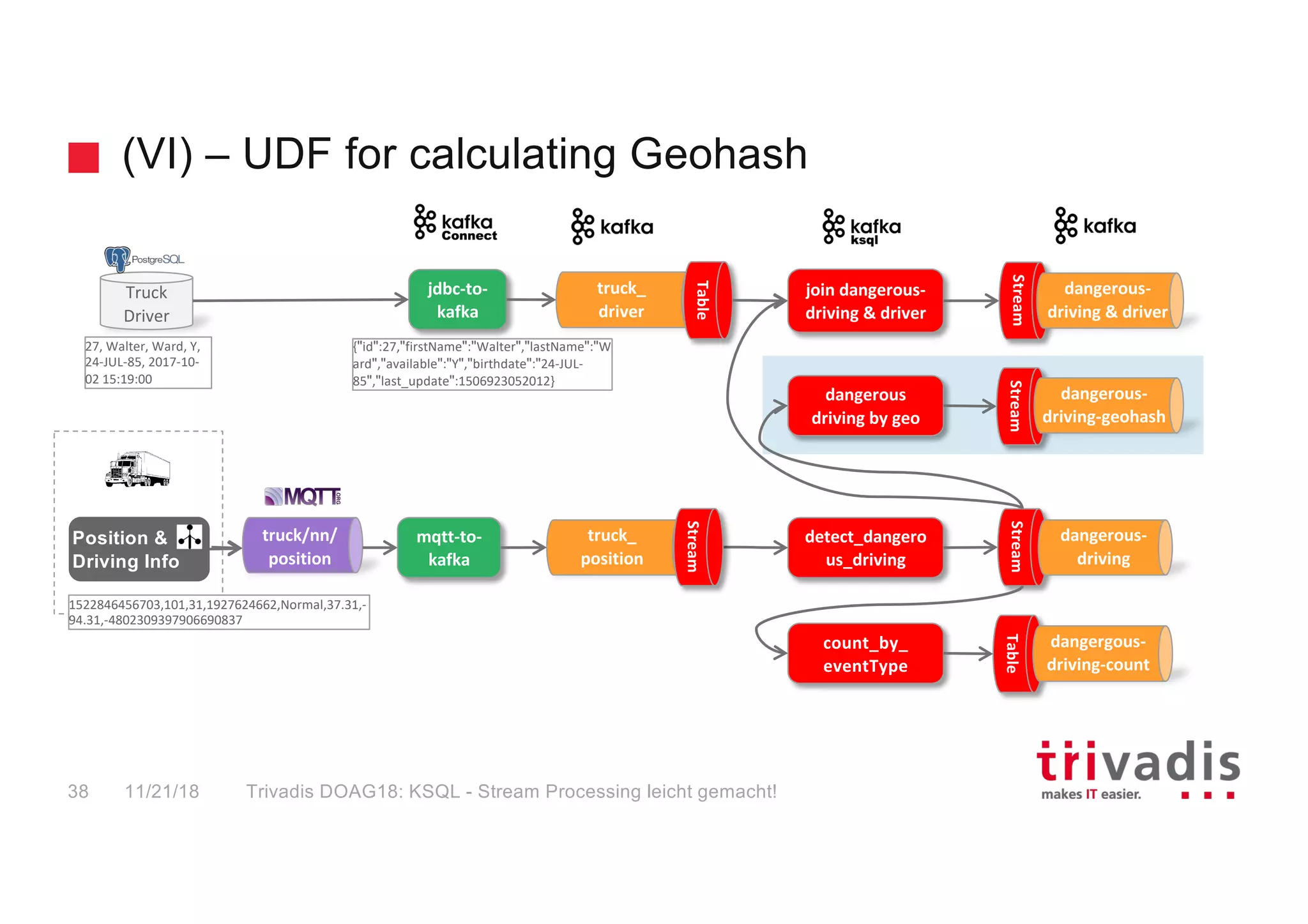 (VI) – UDF for calculating Geohash
Truck
Driver
jdbc-to-
kafka
truck_
driver
27, Walter, Ward, Y,
24-JUL-85, 2017-10-
02 15:19:00
Table
join dangerous-
driving & driver
Stream
dangerous-
driving & driver
detect_dangero
us_driving
truck/nn/
position
mqtt-to-
kafka
truck_
position
Stream
Stream
dangerous-
driving
count_by_
eventType
Table
dangergous-
driving-count
{"id":27,"firstName":"Walter","lastName":"W
ard","available":"Y","birthdate":"24-JUL-
85","last_update":1506923052012}
Position &
Driving Info
dangerous
driving by geo
Stream
dangerous-
driving-geohash
11/21/18 Trivadis DOAG18: KSQL - Stream Processing leicht gemacht!38
1522846456703,101,31,1927624662,Normal,37.31,-
94.31,-4802309397906690837
 