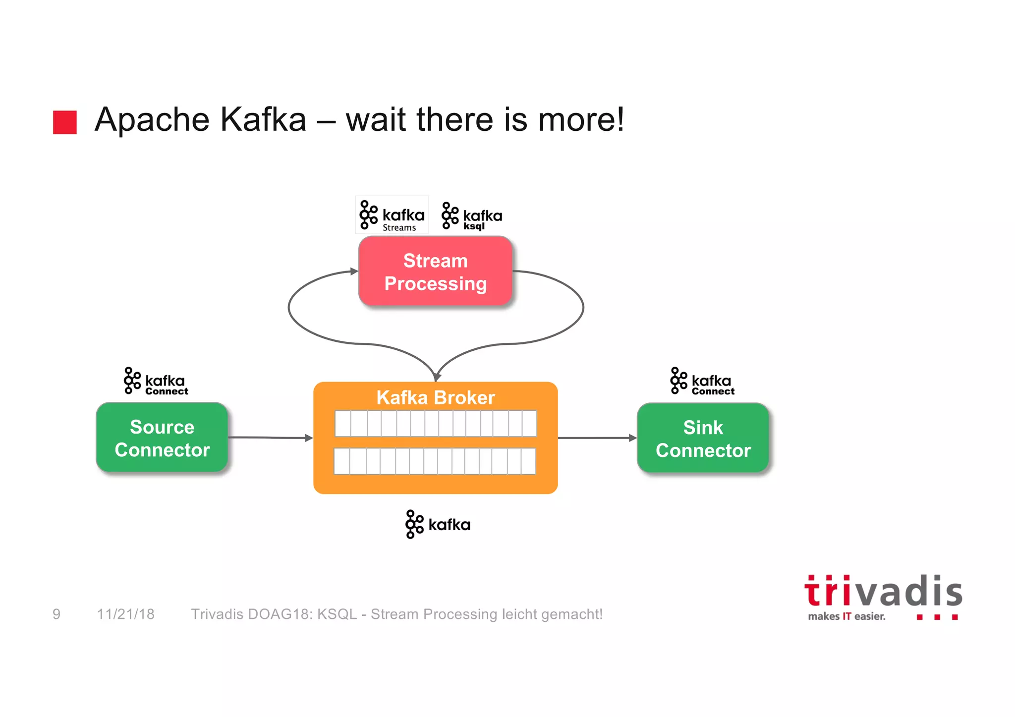 Apache Kafka – wait there is more!
Source
Connector
trucking_
driver
Kafka Broker
Sink
Connector
Stream
Processing
11/21/18 Trivadis DOAG18: KSQL - Stream Processing leicht gemacht!9
 