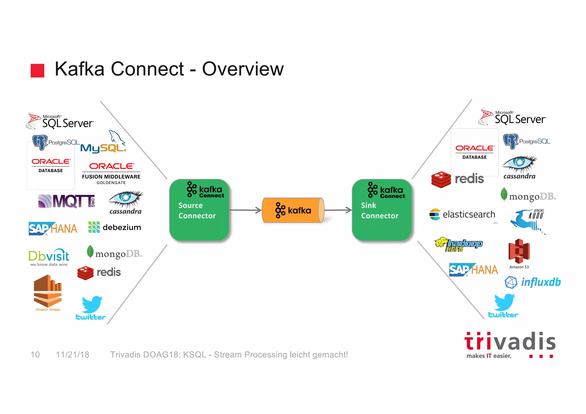Kafka Connect - Overview
Source
Connector
Sink
Connector
11/21/18 Trivadis DOAG18: KSQL - Stream Processing leicht gemacht!10
 