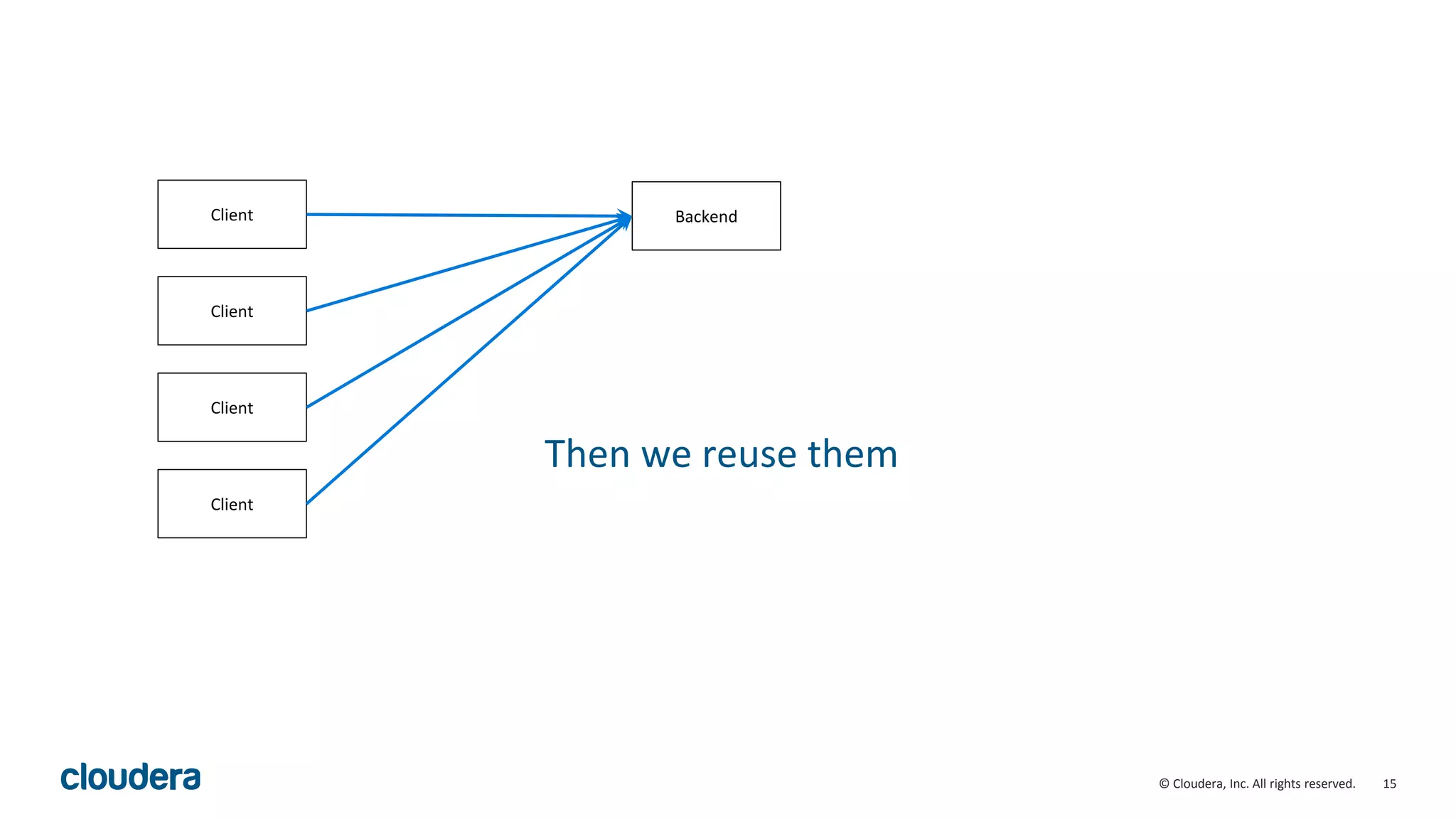15© Cloudera, Inc. All rights reserved. Client Backend Client Client Client Then we reuse them 