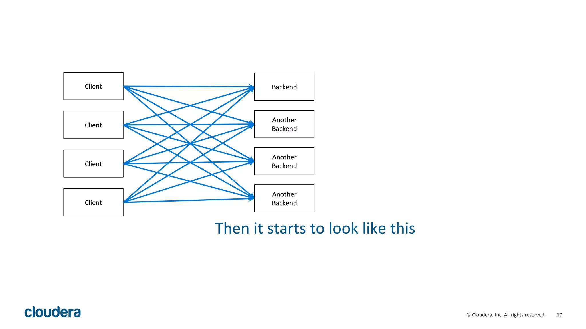 17© Cloudera, Inc. All rights reserved. Client Backend Client Client Client Then it starts to look like this Another Backend Another Backend Another Backend 