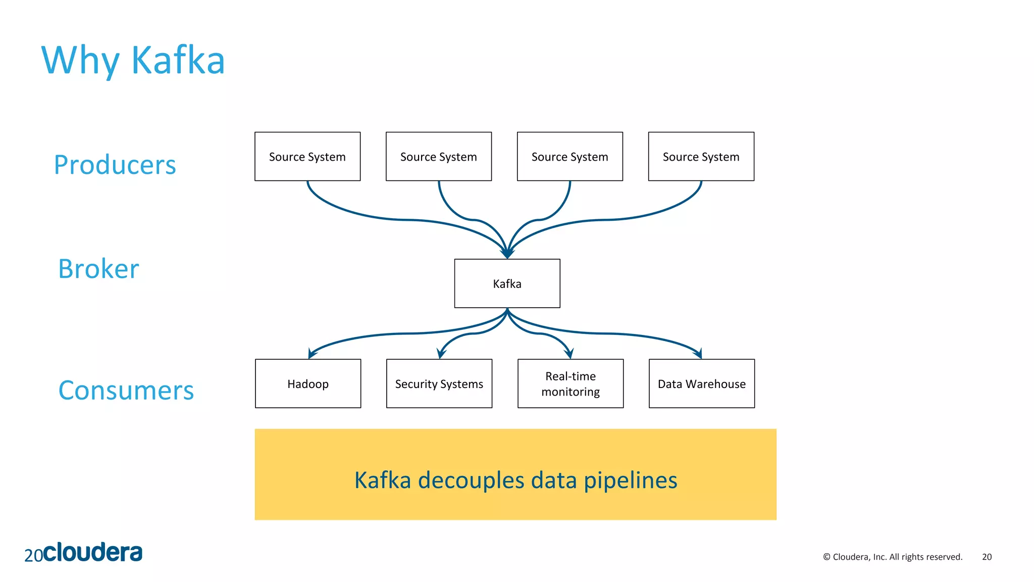 20© Cloudera, Inc. All rights reserved. Kafka decouples data pipelines Why Kafka 20 Source System Source System Source System Source System Hadoop Security Systems Real-time monitoring Data Warehouse Kafka Producers Broker Consumers 