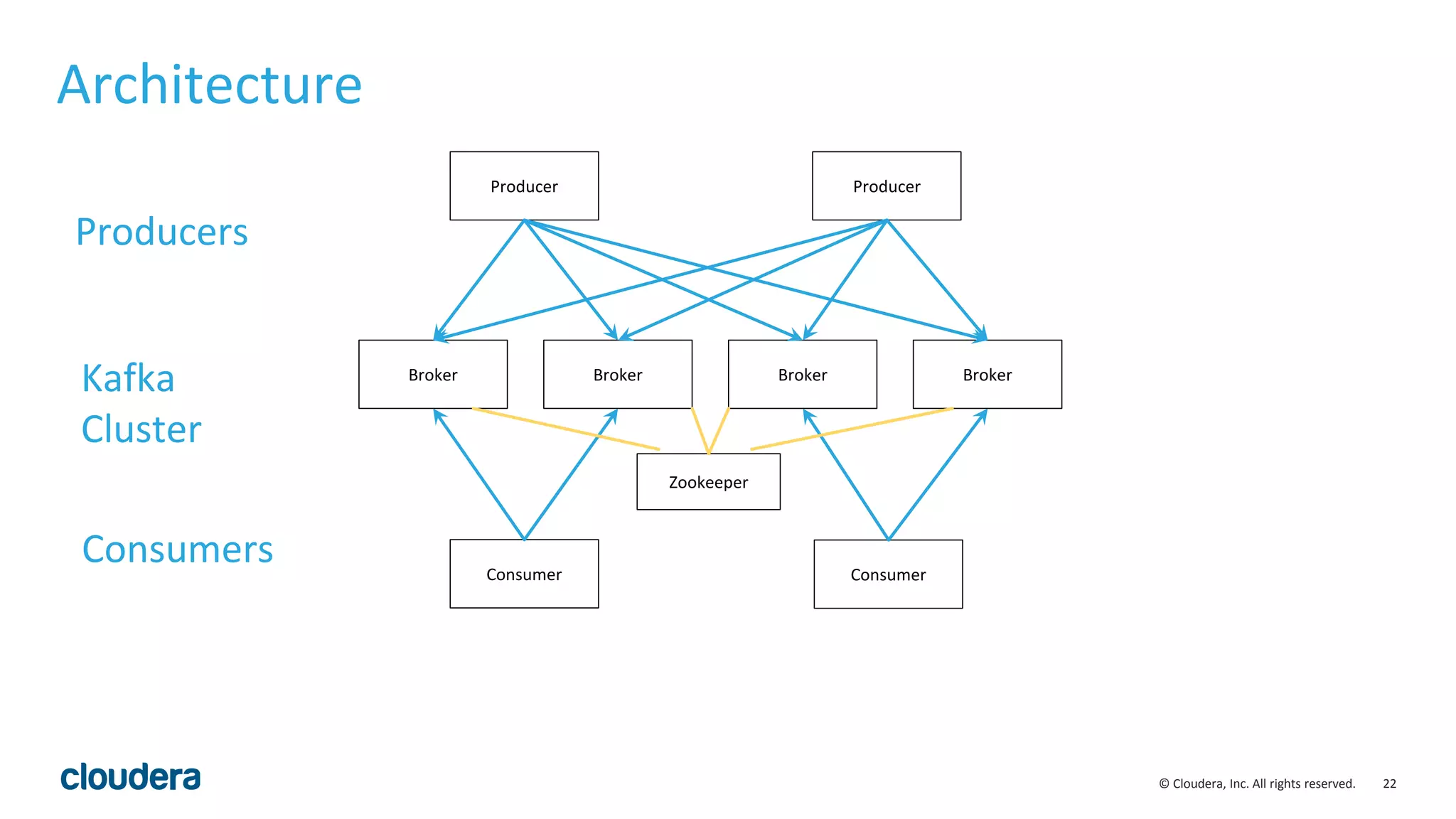 22© Cloudera, Inc. All rights reserved. Architecture Producer Consumer Consumer Producers Kafka Cluster Consumers Broker Broker Broker Broker Producer Zookeeper 
