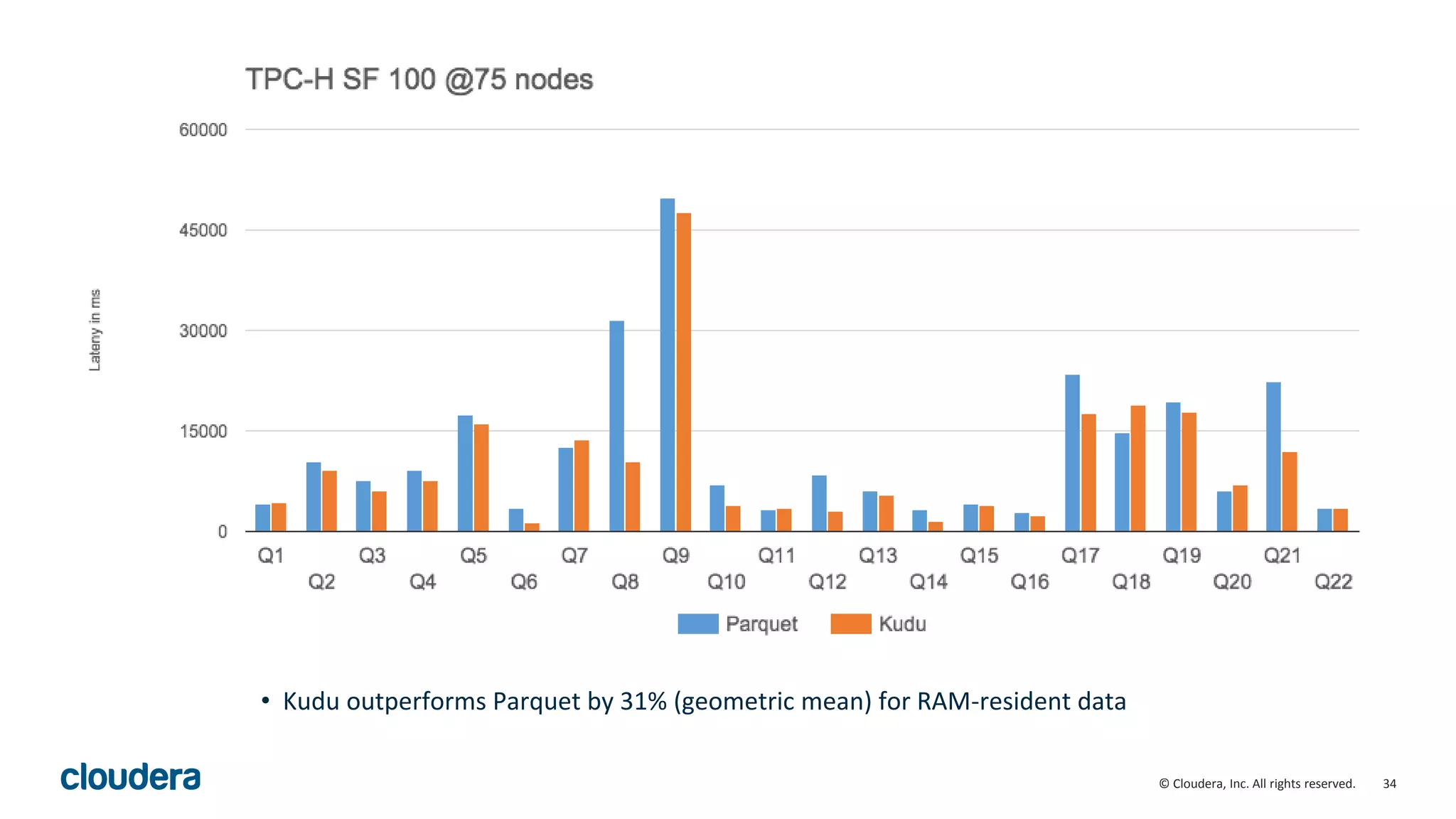 34© Cloudera, Inc. All rights reserved. • Kudu outperforms Parquet by 31% (geometric mean) for RAM-resident data 