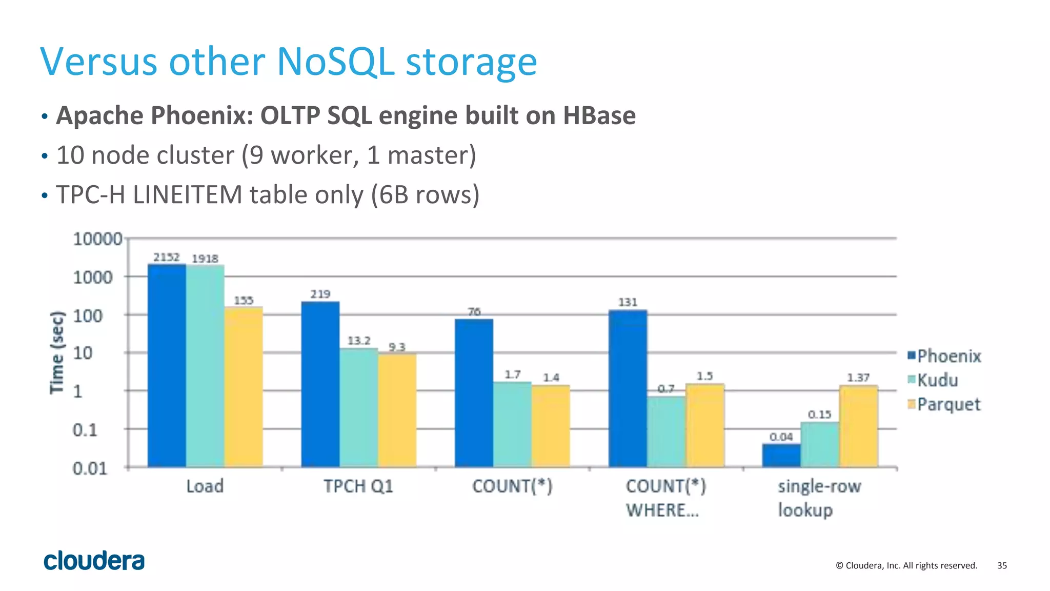 35© Cloudera, Inc. All rights reserved. Versus other NoSQL storage • Apache Phoenix: OLTP SQL engine built on HBase • 10 node cluster (9 worker, 1 master) • TPC-H LINEITEM table only (6B rows) 