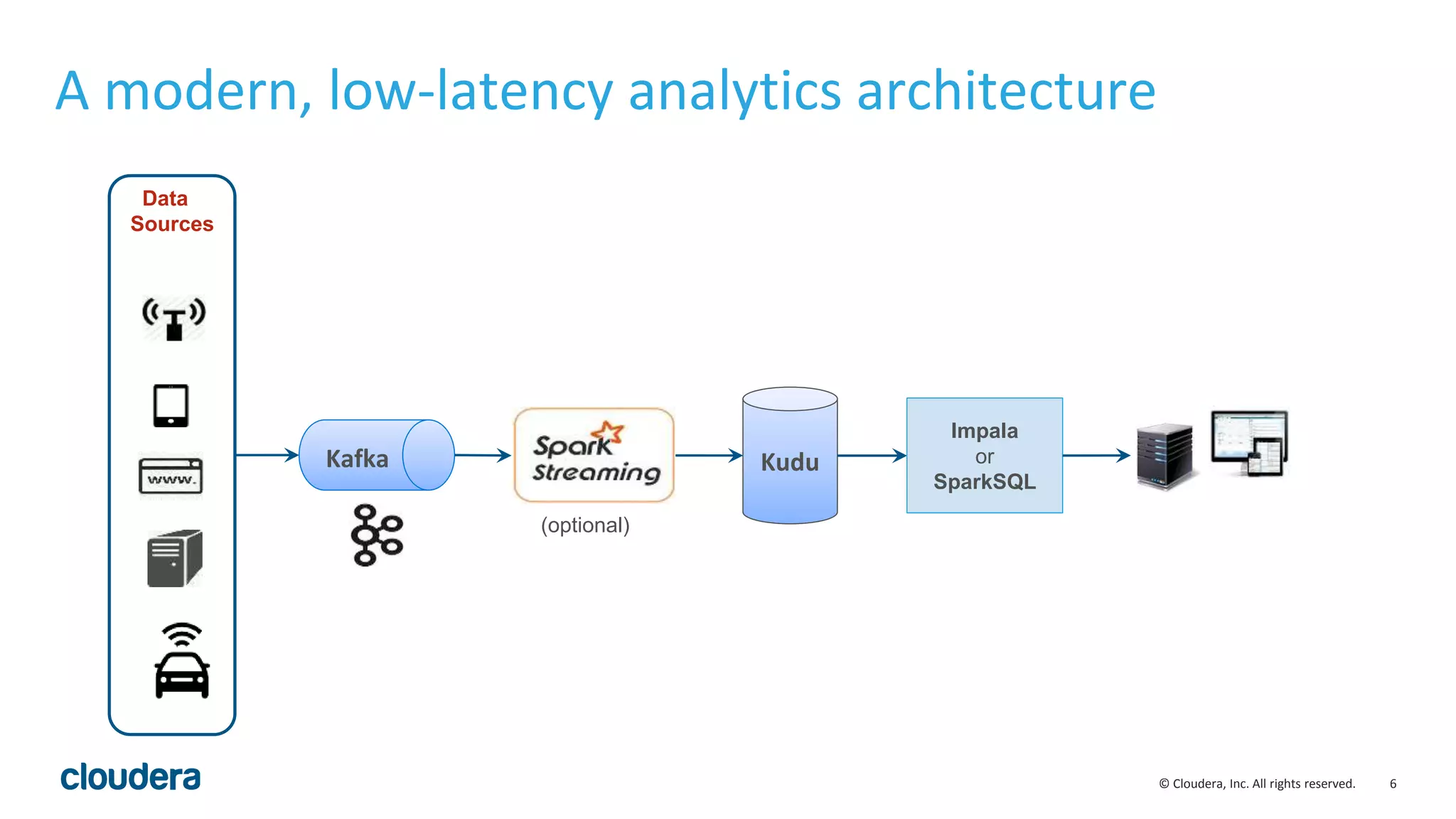 6© Cloudera, Inc. All rights reserved. A modern, low-latency analytics architecture Data Sources Kafka Kudu (optional) Impala or SparkSQL 