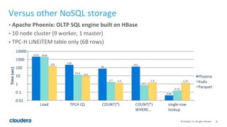 35© Cloudera, Inc. All rights reserved.
Versus other NoSQL storage
• Apache Phoenix: OLTP SQL engine built on HBase
• 10 n...