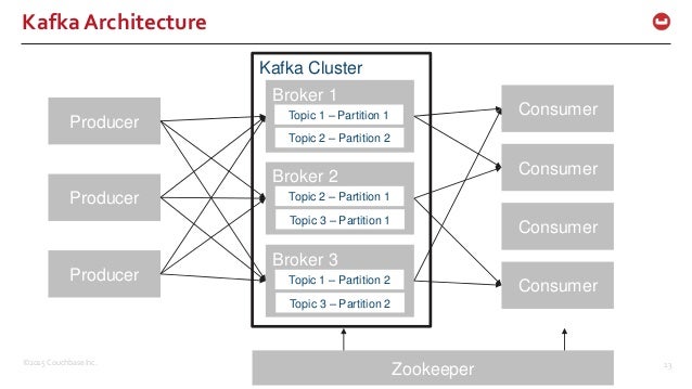 Kafka партиции. Kafka партиции. Kafka topics sh. Kafka apache архитектура. Kafka партиции.