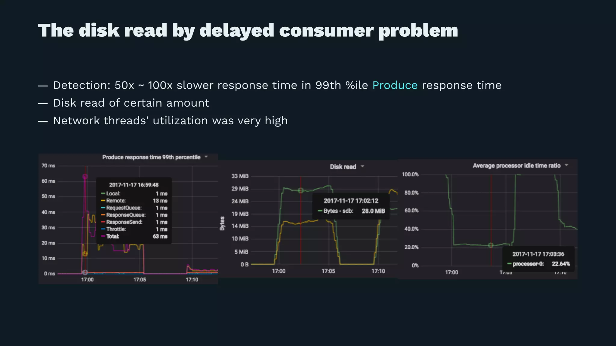 The disk read by delayed consumer problem
— Detection: 50x ~ 100x slower response time in 99th %ile Produce response time
— Disk read of certain amount
— Network threads' utilization was very high
 
