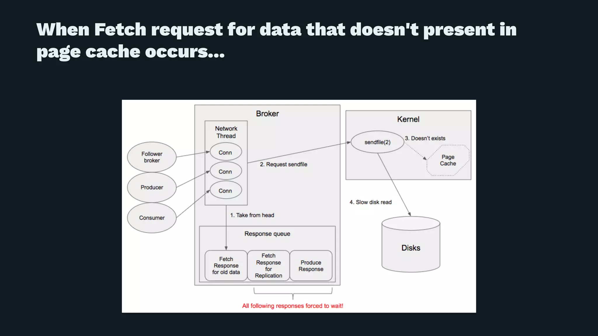 When Fetch request for data that doesn't present in
page cache occurs...
 