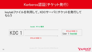 Copyrig ht © 2017 Yahoo Japan Corporation. All Rig hts Reserved.
Kerberos認証(チケット発行)
keytabファイルを利用して、KDCサーバにチケットを発行して
もらう
14
KDC 1
keytab チケット要求
User 1: keytab
チケット1(KDC 1)
チケット1(KDC 1)
 