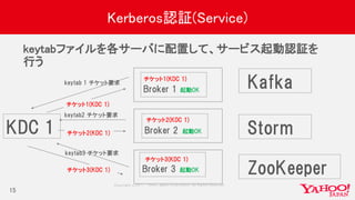 Copyrig ht © 2017 Yahoo Japan Corporation. All Rig hts Reserved.
Kerberos認証(Service)
keytabファイルを各サーバに配置して、サービス起動認証を
行う
15
KDC 1
keytab 1 チケット要求
keytab2 チケット要求
keytab3 チケット要求
KafkaBroker 1
チケット1(KDC 1)
Broker 2
Broker 3
チケット2(KDC 1)
チケット3(KDC 1)
チケット1(KDC 1)
チケット2(KDC 1)
チケット3(KDC 1)
起動OK
起動OK
起動OK
Storm
ZooKeeper
 