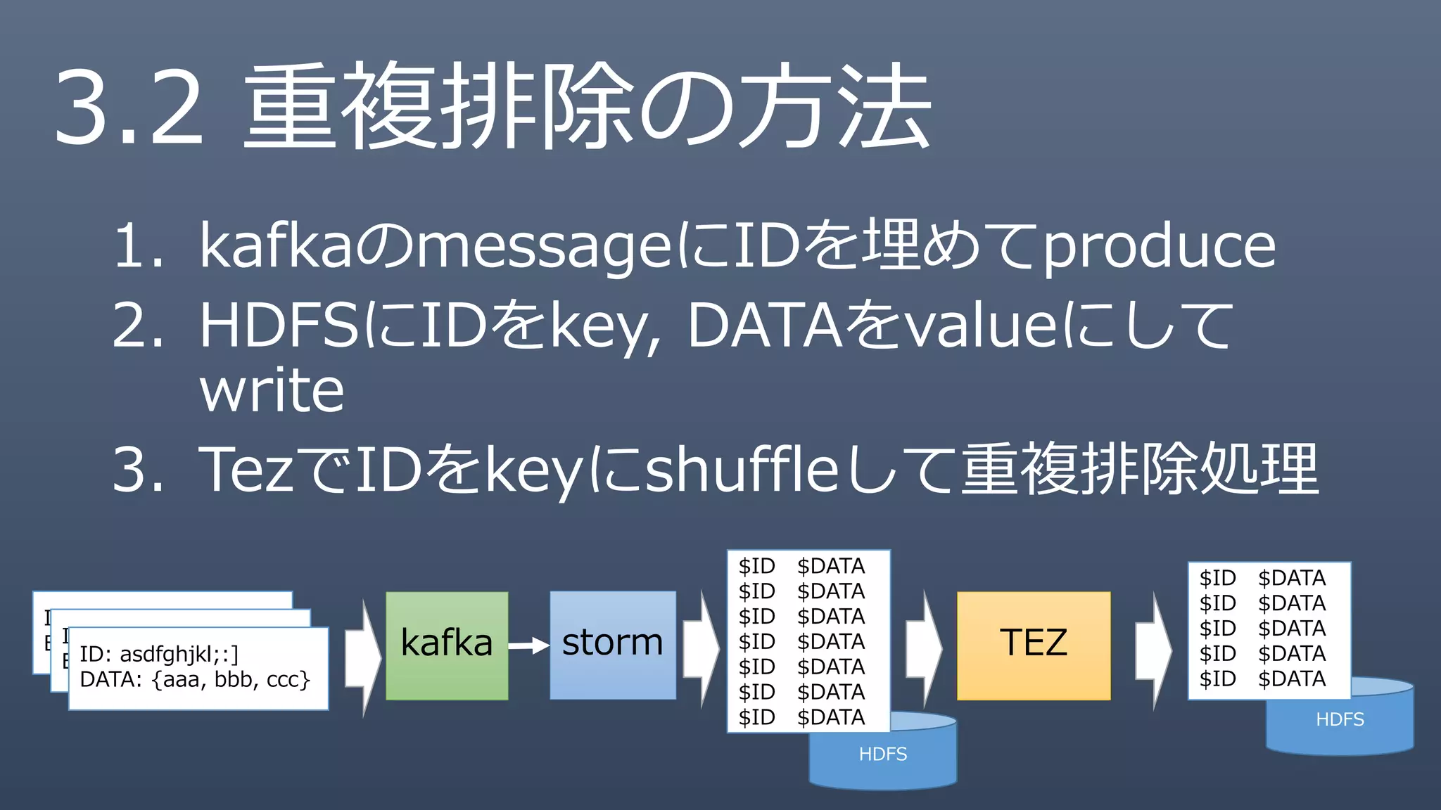 3.2 重複排除の方法
1. kafkaのmessageにIDを埋めてproduce
2. HDFSにIDをkey, DATAをvalueにして
write
3. TezでIDをkeyにshuffleして重複排除処理
ID: asdfghjkl;:]
Body: {aaa, bbb, ccc}ID: asdfghjkl;:]
Body: {aaa, bbb, ccc}ID: asdfghjkl;:]
DATA: {aaa, bbb, ccc}
kafka storm
HDFS
$ID $DATA
$ID $DATA
$ID $DATA
$ID $DATA
$ID $DATA
$ID $DATA
$ID $DATA
TEZ
HDFS
$ID $DATA
$ID $DATA
$ID $DATA
$ID $DATA
$ID $DATA
 