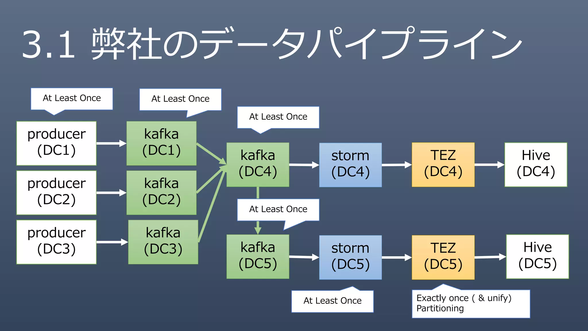 3.1 弊社のデータパイプライン
producer
(DC1) kafka
(DC4)
storm
(DC4)
TEZ
(DC4)
Hive
(DC4)
kafka
(DC1)
producer
(DC2)
kafka
(DC2)
kafka
(DC5)
storm
(DC5)
TEZ
(DC5)
Hive
(DC5)
producer
(DC3)
kafka
(DC3)
At Least Once At Least Once
Exactly once ( & unify)
Partitioning
At Least Once
At Least Once
At Least Once
 