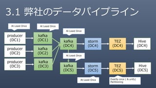 3.1 弊社のデータパイプライン
producer
(DC1) kafka
(DC4)
storm
(DC4)
TEZ
(DC4)
Hive
(DC4)
kafka
(DC1)
producer
(DC2)
kafka
(DC2)
kafka
(DC5)
storm
(DC5)
TEZ
(DC5)
Hive
(DC5)
producer
(DC3)
kafka
(DC3)
At Least Once At Least Once
Exactly once ( & unify)
Partitioning
At Least Once
At Least Once
At Least Once
 