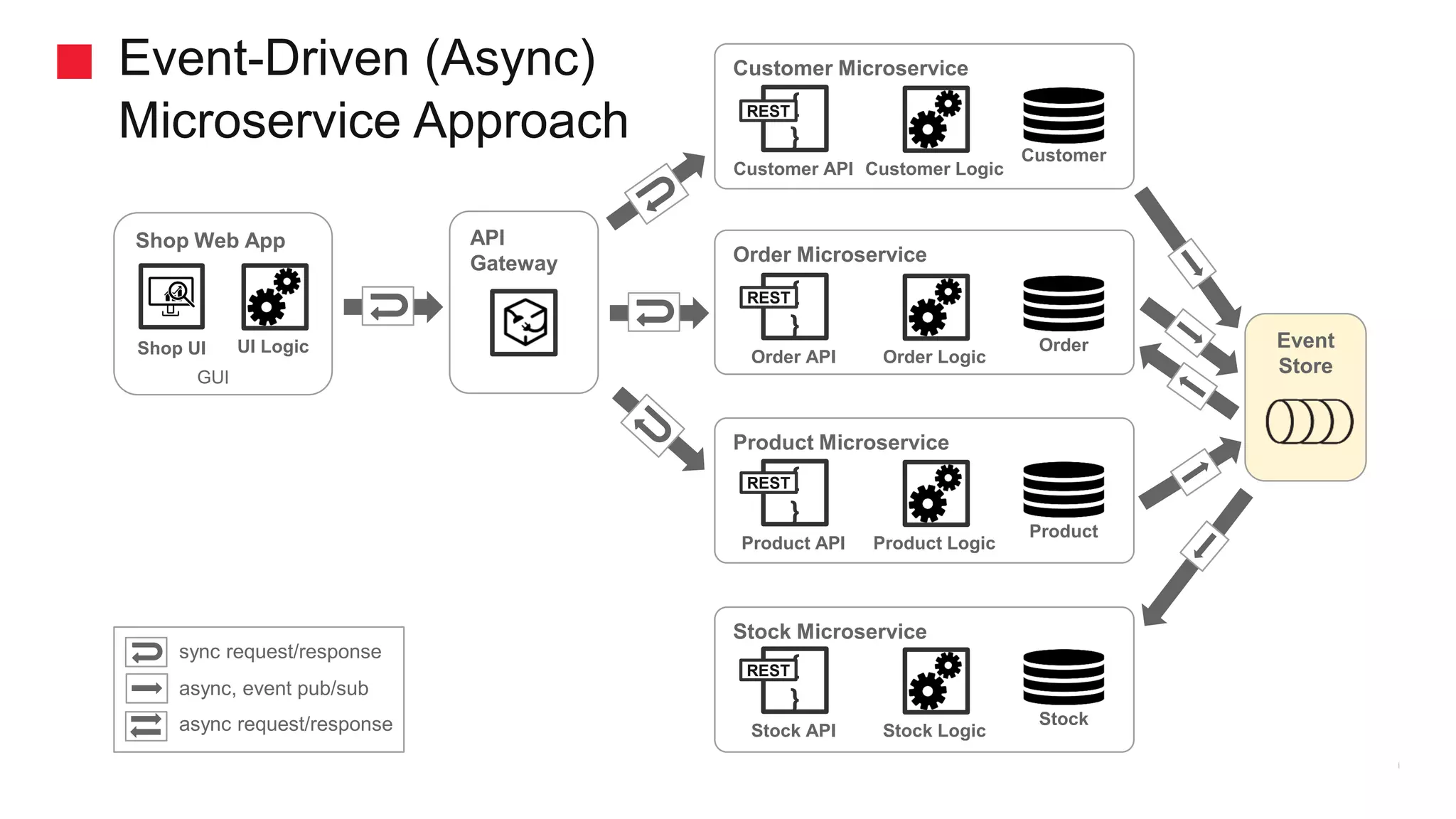 Event-Driven (Async) Microservice Approach Customer Microservice { } Customer API Customer Customer Logic Order Microservice { } Order API Order Order Logic Product Microservice { } Product API Product Product Logic Stock Microservice { } Stock API Stock Stock Logic Shop Web App Shop UI UI Logic GUI REST REST REST REST API Gateway Event Store sync request/response async request/response async, event pub/sub 