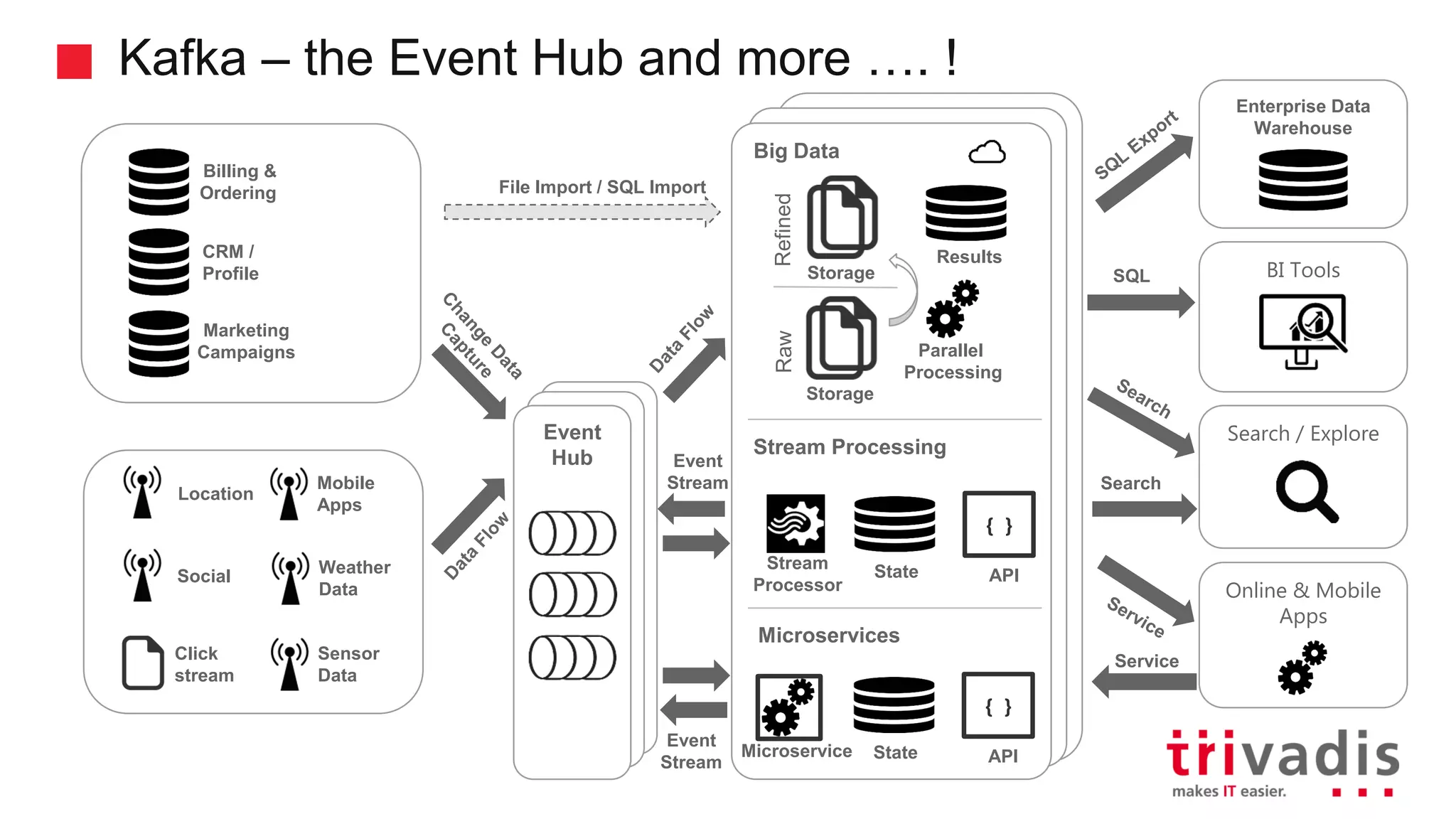 Hadoop Clusterd Hadoop Cluster Big Data Kafka – the Event Hub and more …. ! Billing & Ordering CRM / Profile Marketing Campaigns SQL Search BI Tools Enterprise Data Warehouse Search / Explore Online & Mobile Apps File Import / SQL Import Event Hub Parallel Processing Storage Storage RawRefined Results Microservice State { } API Stream Processor State { } API Event Stream Event Stream Service Location Social Click stream Sensor Data Mobile Apps Weather Data Stream Processing Microservices 