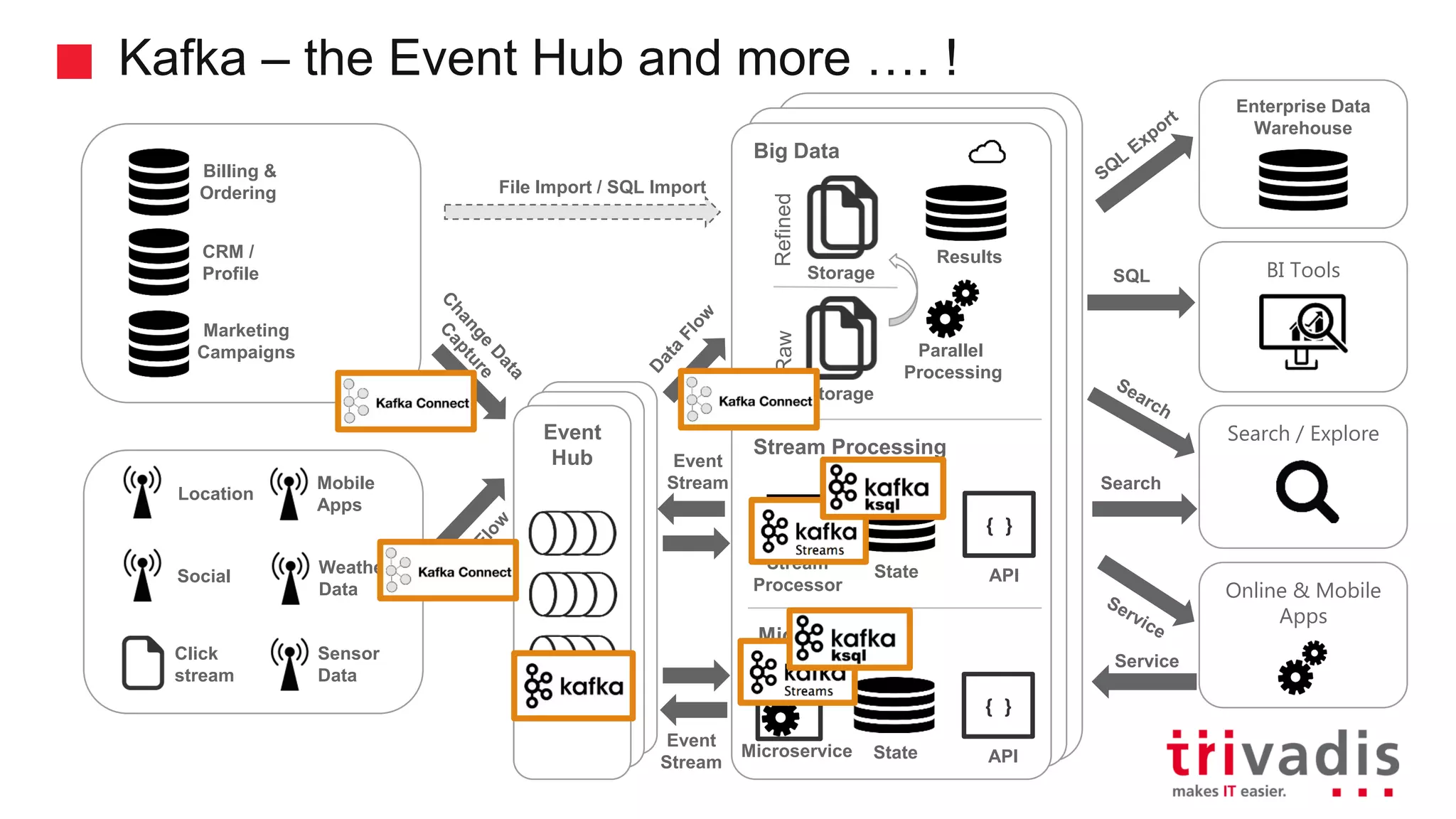 Hadoop Clusterd Hadoop Cluster Big Data Kafka – the Event Hub and more …. ! Billing & Ordering CRM / Profile Marketing Campaigns SQL Search BI Tools Enterprise Data Warehouse Search / Explore Online & Mobile Apps File Import / SQL Import Event Hub Parallel Processing Storage Storage RawRefined Results Microservice State { } API Stream Processor State { } API Event Stream Event Stream Service Location Social Click stream Sensor Data Mobile Apps Weather Data Stream Processing Microservices 